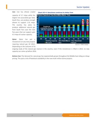 Sector Update

Iran: Iran has ethane cracker       Chart A3-4: Sanctions continue to delay Iran

capacity of 3.7 mtpa while the
largest non-associated gas field,
South Pars, can produce enough
ethane to support 1.35 mtpa.
The country has plans to
produce additional natural gas
from South Pars over the next
five years that can support upto
4.5 mtpa of cracker capacity.

Qatar: Qatar has put a
moratorium on any new projects
requiring natural gas till 2012.                                                       Source: CMAI Global
Depending on the outcome of its
ongoing study of the natural gas reserve in the country, even if the moratorium is lifted in 2012, no new
capacity can come up before 2016.

Bottom line: The demand for natural gas has exponentially grown throughout the Middle East riding on cheap
pricing. This puts a risk of feedstock availability in the new multi million tonne projects.




                           23                                                 Edelweiss Securities Limited
 