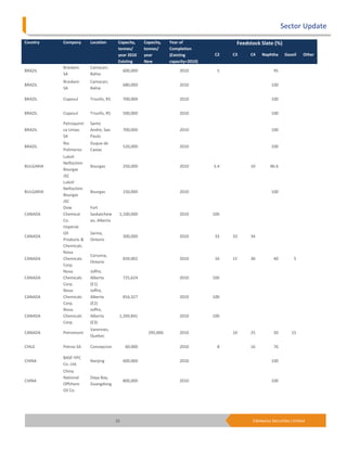 Sector Update
Country    Company      Location       Capacity,     Capacity,   Year of                 Feedstock Slate (%)
                                       tonnes/       tonnes/     Completion
                                       year 2010     year        (Existing        C2    C3    C4   Naphtha      Gasoil    Other
                                       Existing      New         capacity=2010)
           Braskem      Camacari,
BRAZIL                                     600,000                    2010          5                     95
           SA           Bahia
           Braskem      Camacari,
BRAZIL                                     680,000                    2010                               100
           SA           Bahia

BRAZIL     Copesul      Triunfo, RS        700,000                    2010                               100


BRAZIL     Copesul      Triunfo, RS        500,000                    2010                               100

           Petroquimi   Santo
BRAZIL     ca Uniao     Andre, Sao         700,000                    2010                               100
           SA           Paulo
           Rio          Duque de
BRAZIL                                     520,000                    2010                               100
           Polimeros    Caxias
           Lukoil
           Neftochim
BULGARIA                Bourgas            250,000                    2010        3.4         10        86.6
           Bourgas
           JSC
           Lukoil
           Neftochim
BULGARIA                Bourgas            150,000                    2010                               100
           Bourgas
           JSC
           Dow          Fort
CANADA     Chemical     Saskatchew     1,100,000                      2010        100
           Co.          an, Alberta
           Imperial
           Oil          Sarnia,
CANADA                                     300,000                    2010        33    33    34
           Products &   Ontario
           Chemicals
           Nova
                        Corunna,
CANADA     Chemicals                       839,002                    2010        10    15    30          40         5
                        Ontario
           Corp.
           Nova         Joffre,
CANADA     Chemicals    Alberta            725,624                    2010        100
           Corp.        (E1)
           Nova         Joffre,
CANADA     Chemicals    Alberta            816,327                    2010        100
           Corp.        (E2)
           Nova         Joffre,
CANADA     Chemicals    Alberta        1,269,841                      2010        100
           Corp.        (E3)
                        Varennes,
CANADA     Petromont                                   295,000        2010              10    25          50       15
                        Quebec

CHILE      Petrox SA    Concepcion          60,000                    2010          8         16          76

           BASF-YPC
CHINA                   Nanjing            600,000                    2010                               100
           Co. Ltd.
           China
           National     Daya Bay,
CHINA                                      800,000                    2010                               100
           Offshore     Guangdong
           Oil Co.




                                      25                                                       Edelweiss Securities Limited
 