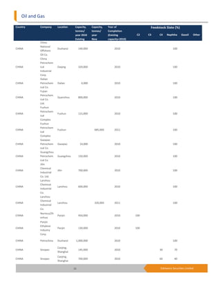 Oil and Gas

Country     Company      Location     Capacity,     Capacity,   Year of                 Feedstock Slate (%)
                                      tonnes/       tonnes/     Completion
                                      year 2010     year        (Existing        C2    C3    C4    Naphtha     Gasoil    Other
                                      Existing      New         capacity=2010)
            China
            National
CHINA                    Dushanzi         140,000                    2010                               100
            Offshore
            Oil Co.
            China
            Petrochem
CHINA       ical         Daqing           320,000                    2010                               100
            Industrial
            Corp.
            Dalian
CHINA       Petrochem    Dalian             4,000                    2010                               100
            ical Co.
            Fujian
            Petrochem
CHINA                    Quanzhou         800,000                    2010                               100
            ical Co.
            Ltd.
            Fushun
            Petrochem
CHINA                    Fushun           115,000                    2010                               100
            ical
            Complex
            Fushun
            Petrochem
CHINA                    Fushun                       685,000        2011                               100
            ical
            Complex
            Gaoqiao
CHINA       Petrochem    Gaoqiao           14,000                    2010                               100
            ical Co.
            Guangzhou
CHINA       Petrochem    Guangzhou        150,000                    2010                               100
            ical Co.
            Jilin
            Chemical
CHINA                    Jilin            700,000                    2010                               100
            Industrial
            Co. Ltd.
            Lanzhou
            Chemical
CHINA                    Lanzhou          600,000                    2010                               100
            Industrial
            Co.
            Lanzhou
            Chemical
CHINA                    Lanzhou                      320,000        2011                               100
            Industrial
            Co.
            Norinco/Zh
CHINA                    Panjin           450,000                    2010        100
            enhua
            Panjin
            Ethylene
CHINA                    Panjin           130,000                    2010        100
            Industry
            Corp.

CHINA       Petrochina   Dushanzi     1,000,000                      2010                               100

                         Caojing,
CHINA       Sinopec                       145,000                    2010                    30          70
                         Shanghai
                         Caojing,
CHINA       Sinopec                       700,000                    2010                    60          40
                         Shanghai

                                     26                                                       Edelweiss Securities Limited
 
