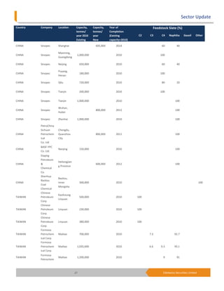 Sector Update
Country   Company      Location       Capacity,     Capacity,   Year of                  Feedstock Slate (%)
                                      tonnes/       tonnes/     Completion
                                      year 2010     year        (Existing        C2    C3     C4    Naphtha     Gasoil    Other
                                      Existing      New         capacity=2010)

CHINA     Sinopec      Shanghai                       605,000        2014                     60          40

                       Maoming,
CHINA     Sinopec                     1,000,000                      2010                    100
                       Guangdong

CHINA     Sinopec      Neijing            650,000                    2010                     60          40

                       Puyang,
CHINA     Sinopec                         180,000                    2010                    100
                       Henan

CHINA     Sinopec      Qilu               720,000                    2010                     80          20


CHINA     Sinopec      Tianjin            200,000                    2010                    100


CHINA     Sinopec      Tianjin        1,000,000                      2010                                100

                       Wuhan,
CHINA     Sinopec                                     800,000        2013                                100
                       Hubei

CHINA     Sinopec      Zhenhai        1,000,000                      2010                                100

          PetroChina
          Sichuan      Chengdu,
CHINA     Petrochem    Quanzhou                       800,000        2011                                100
          ical         City
          Co. Ltd
          BASF-YPC
CHINA                  Nanjing            150,000                    2010                                100
          Co. Ltd.
          Daqing
          Petroleum
                       Heilongjian
CHINA     &                                           600,000        2012                                100
                       g Province
          Chemical
          Co.
          Shenhua
                       Baotou,
          Baotou
CHINA                  Inner              300,000                    2010                                                     100
          Coal
                       Mongolia
          Chemical
          Chinese
                       Kaohsiung
TAIWAN    Petroleum                       500,000                    2010        100
                       Linyuan
          Corp.
          Chinese
TAIWAN    Petroleum    Linyuan            230,000                    2010        100
          Corp.
          Chinese
TAIWAN    Petroleum    Linyuan            380,000                    2010        100
          Corp.
          Formosa
TAIWAN    Petrochem    Mailiao            700,000                    2010              7.3              92.7
          ical Corp.
          Formosa
TAIWAN    Petrochem    Mailiao        1,035,000                      2010              6.6    0.3       93.1
          ical Corp.
          Formosa
TAIWAN                 Mailiao        1,200,000                      2010                      9          91
          Petrochem



                                     27                                                        Edelweiss Securities Limited
 