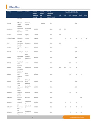 Oil and Gas

Country          Company        Location       Capacity,     Capacity,   Year of                  Feedstock Slate (%)
                                               tonnes/       tonnes/     Completion
                                               year 2010     year        (Existing        C2    C3     C4    Naphtha     Gasoil    Other
                                               Existing      New         capacity=2010)
                 ical Corp.


                 CPC Corp.      Kaohsiung,
TAIWAN                                                         600,000        2013                                100
                 Taiwan         Linyuan
                 Empresa
                 Colombian      Barrancabe
COLOMBIA                                           100,000                    2010        80    20
                 a de           rmeja
                 Petroleos

CROATIA          Polimeri       Zagreb              90,000                    2010        100


CZECH REPUBLIC   Unipetrol      Litvinov           544,000                    2010               2      6          56         1        35

                 Sidi Kerir
EGYPT            Petrochem      Alexandria         300,000                    2010        100
                 icals Co.
                 Borealis
FINLAND                         Porvoo             390,000                    2010                                100
                 OY

FRANCE           A. P. Feyzin   Feyzin             250,000                    2010                                100

                                Notre
                 ExxonMobi      Dame de
FRANCE                                             400,000                    2010                                100
                 l Corp.        Gravencho
                                n
                 Naphthach
FRANCE                          Lavera             740,000                    2010                     50          50
                 imie
                 Polimeri
FRANCE           Europa         Dunkerque          430,000                    2010        0.5   3.5    20          76
                 France SAS
                 Societe du
                 Craqueur
                                Berre
FRANCE           de L’                             450,000                    2010                     12          75        13
                                l’Etang
                 Aubette
                 SCA
                 Total          Carling-St.
FRANCE           Petrochem      Avold-             320,000                    2010                                100
                 icals          Marienau
                 Total
                                Gonfreville
FRANCE           Petrochem                         520,000                    2010                                100
                                l’Orcher
                 icals
                 Basell
GERMANY          Polyfine       Wesseling          738,000                    2010                     10          90
                 GMBH
                 Basell
GERMANY          Polyfine       Wesseling          305,000                    2010                                          100
                 GMBH
                                Ludwigshaf
GERMANY          BASF AG                           620,000                    2010               5      5          90
                                en
                 BP
                                Gelsenkirch
GERMANY          Gelsenkirc                        580,000                    2010               2      8          78        12
                                en
                 hen
                 BP
                                Gelsenkirch
GERMANY          Gelsenkirc                        480,000                    2010                      9          65        26
                                en
                 hen

                                              28                                                        Edelweiss Securities Limited
 
