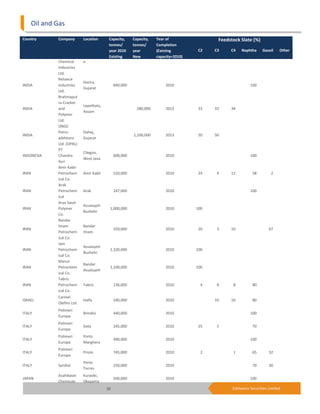 Oil and Gas

Country     Company        Location      Capacity,     Capacity,   Year of                 Feedstock Slate (%)
                                         tonnes/       tonnes/     Completion
                                         year 2010     year        (Existing        C2    C3    C4    Naphtha     Gasoil    Other
                                         Existing      New         capacity=2010)
            Chemical       a
            Industries
            Ltd.
            Reliance
                           Hazira,
INDIA       Industries                       840,000                    2010                               100
                           Gujarat
            Ltd.
            Brahmaput
            ra Cracker
                           Lepetkata,
INDIA       and                                          280,000        2013        33    33    34
                           Assam
            Polymer
            Ltd.
            ONGC
            Petro-         Dahej,
INDIA                                                  1,100,000        2013        50    50
            additions      Gujarat
            Ltd. (OPAL)
            PT
                           Cilegon,
INDONESIA   Chandra                          600,000                    2010                               100
                           West Java
            Asri
            Amir Kabir
IRAN        Petrochem      Amir Kabir        520,000                    2010        24     4    12          58         2
            ical Co.
            Arak
IRAN        Petrochem      Arak              247,000                    2010                               100
            ical
            Arya Sasol
                           Assaluyeh
IRAN        Polymer                      1,000,000                      2010        100
                           Bushehr
            Co.
            Bandar
            Imam           Bandar
IRAN                                         550,000                    2010        20     3    10                    67
            Petrochem      Imam
            ical Co.
            Jam
                           Assaluyeh
IRAN        Petrochem                    1,320,000                      2010        100
                           Bushehr
            ical Co.
            Marun
                           Bandar
IRAN        Petrochem                    1,100,000                      2010        100
                           Assaluyeh
            ical Co.
            Tabriz
IRAN        Petrochem      Tabriz            136,000                    2010          4    8     8          80
            ical Co.
            Carmel
ISRAEL                     Haifa             240,000                    2010              10    10          80
            Olefins Ltd.
            Polimeri
ITALY                      Brindisi          440,000                    2010                               100
            Europa
            Polimeri
ITALY                      Gela              245,000                    2010        25     5                70
            Europa
            Polimeri       Porto
ITALY                                        490,000                    2010                               100
            Europa         Marghera
            Polimeri
ITALY                      Priolo            745,000                    2010          2          1          65        32
            Europa
                           Porto
ITALY       Syndial                          250,000                    2010                                70        30
                           Torres
            Asahikasei     Kurasiki,
JAPAN                                        500,000                    2010                               100
            Chemicals      Okayama
                                        30                                                       Edelweiss Securities Limited
 