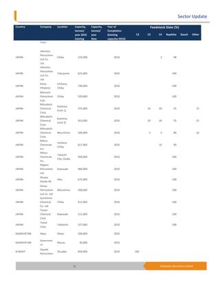 Sector Update
Country      Company        Location       Capacity,     Capacity,   Year of                 Feedstock Slate (%)
                                           tonnes/       tonnes/     Completion
                                           year 2010     year        (Existing        C2    C3    C4   Naphtha      Gasoil    Other
                                           Existing      New         capacity=2010)
             Corp.


             Idemitsu
             Petrochem
JAPAN                       Chiba              374,000                    2010                     2          98
             ical Co.
             Ltd.
             Idemitsu
             Petrochem
JAPAN                       Tokuyama           623,000                    2010                               100
             ical Co.
             Ltd.
             Keiyo          Ichihara,
JAPAN                                          740,000                    2010                               100
             Ethylene       Chiba
             Maruzen
JAPAN        Petrochem      Chiba              520,000                    2010                               100
             icals
             Mitsubishi
                            Kashima
JAPAN        Chemical                          375,000                    2010              10    20          55                  15
                            (Unit 1)
             Corp.
             Mitsubishi
                            Kashima
JAPAN        Chemical                          453,000                    2010              10    20          55                  15
                            (Unit 2)
             Corp.
             Mitsubishi
JAPAN        Chemical       Mizushima          500,000                    2010               5     5          80                  10
             Corp.
             Mitsui
                            Ichihara,
JAPAN        Chemicals                         617,000                    2010                    10          90
                            Chiba
             Inc.
             Mitsui
                            Takaishi
JAPAN        Chemicals                         450,000                    2010                               100
                            City, Osaka
             Inc.
             Nippon
JAPAN        Petrochem      Kawasaki           460,000                    2010                               100
             ical
             Showa
JAPAN                       Oita               675,000                    2010                               100
             Denko KK
             Sanyo
JAPAN        Petrochem      Mizushima          500,000                    2010                               100
             ical Co. Ltd
             Sumitomo
JAPAN        Chemical       Chiba              415,000                    2010                               100
             Co. Ltd.
             Tonen
JAPAN        Chemical       Kawasaki           515,000                    2010                               100
             Corp.
             Tosoh
JAPAN                       Yokkaichi          527,000                    2010                               100
             Corp.

KAZAKHSTAN   Akpo           Aktau              100,000                    2010

             Governme
KAZAKHSTAN                  Atyrau              30,000                    2010
             nt
             Equate
KUWAIT                      Shuaiba            850,000                    2010        100
             Petrochem



                                          31                                                       Edelweiss Securities Limited
 