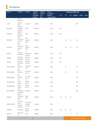 Oil and Gas

Country       Company       Location       Capacity,     Capacity,   Year of                 Feedstock Slate (%)
                                           tonnes/       tonnes/     Completion
                                           year 2010     year        (Existing        C2    C3    C4    Naphtha     Gasoil    Other
                                           Existing      New         capacity=2010)
              ical Co.
              (Equate II)
              National
LIBYA                       Ras Lanuf          350,000                    2010                               100
              Oil Co.
              Ethylene
MALAYSIA      Malaysia      Kertih             400,000                    2010        100
              Sdn. Bhd.
              Optimal
MALAYSIA      Olefins       Kertih             600,000                    2010        100
              Sdn. Bhd.
              Titan
                            Pasir
              Petrochem
MALAYSIA                    Gudang,            442,000                    2010              10    10          80
              icals Sdn.
                            Johor
              Bhd.
              Titan
                            Pasir
              Petrochem
MALAYSIA                    Gudang,            667,000                    2010              10    10          80
              icals Sdn.
                            Johor
              Bhd.
                            La
              Petroleos
MEXICO                      Cangrejera,        600,000                    2010        100
              Mexicanos
                            Veracruz
              Petroleos     Morelos,
MEXICO                                         600,000                    2010        100
              Mexicanos     Veracruz
              Petroleos     Pajaritos,
MEXICO                                         184,000                    2010        100
              Mexicanos     Veracruz
              Dow
                            Terneuzen
NETHERLANDS   Chemical                         580,000                    2010              15                85
                            (No. 1)
              Co.
              Dow
                            Terneuzen
NETHERLANDS   Chemical                         585,000                    2010              15                85
                            (No. 2)
              Co.
              Dow
                            Terneuzen
NETHERLANDS   Chemical                         635,000                    2010                               100
                            (No. 3)
              Co.
              SABIC         Geleen
NETHERLANDS                                    595,000                    2010                               100
              Europe        (No. 3)
              SABIC         Geleen
NETHERLANDS                                    670,000                    2010                               100
              Europe        (No. 4)
              Shell
NETHERLANDS   Nederland     Moerdijk           900,000                    2010                               100
              Chemie BV
              Eleme
              Petrochem     Eleme
NIGERIA                                        550,000                    2010        33    33    34
              ical Co.      River
              Ltd.
              Namhung
                            Anju, South
              Youth
NORTH KOREA                 P’yong’an           60,000                    2010
              Chemical
                            Province
              Complex
                            Rafnes,
NORWAY        Noretyl AS                       550,000                    2010        30    45    25
                            Bamble
              PKN Orlen
POLAND                      Plock              700,000                    2010               5     5          90
              SA

                                          32                                                       Edelweiss Securities Limited
 