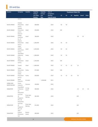 Oil and Gas

Country        Company       Location      Capacity,     Capacity,   Year of                 Feedstock Slate (%)
                                           tonnes/       tonnes/     Completion
                                           year 2010     year        (Existing        C2    C3    C4    Naphtha     Gasoil    Other
                                           Existing      New         capacity=2010)
               ical Co.


               Arabian
SAUDI ARABIA   Petrochem     Jubail            800,000                    2010        50    50
               ical Co.
               Arabian
SAUDI ARABIA   Petrochem     Jubail            650,000                    2010        100
               ical Co.
               Chevron
               Phillips
SAUDI ARABIA                 Jubail            300,000                    2010                                50        50
               Chemical
               Co. LP
               Eastern
SAUDI ARABIA   Petrochem     Jubail        1,300,000                      2010        50    50
               ical Co.
               Jubail
               United
SAUDI ARABIA                 Jubail        1,450,000                      2010        50    50
               Petrochem
               ical Co.
               Saudi Basic
SAUDI ARABIA   Industries    Yanbu         1,380,000                      2010        50    50
               Corp.
               Saudi
SAUDI ARABIA   Petrochem     Jubail        1,350,000                      2010        100
               ical Co.

SAUDI ARABIA   Tasnee        Jubail        1,000,000                      2010        25    25    25          25

               Yanbu
SAUDI ARABIA   Petrochem     Yanbu             875,000                    2010        100
               ical Co.
               Yanbu
SAUDI ARABIA   Petrochem     Yanbu             830,000                    2010        16    16    18          50
               ical Co.
               Saudi
SAUDI ARABIA                 Al-Jubail                   1,200,000        2011
               Polymers
SERBIA AND     Chemi
                             Pancevo           200,000                    2010
MONTENEGRO     Industria
               ExxonMobi
                             Jurong
SINGAPORE      l Chemical                      900,000                    2010                                33        33        34
                             Island
               Co.
               Petrochem
               ical Corp.
                             Pulau Ayer
SINGAPORE      of                              465,000                    2010                               100
                             Merbau
               Singapore
               Pte. Ltd.
               Petrochem
               ical Corp.
                             Pulau Ayer
SINGAPORE      of                              615,000                    2010                               100
                             Merbau
               Singapore
               Pte. Ltd.
               Shell
               Eastern       Bukom
SINGAPORE                                      800,000                    2010                               100
               Petroleum     Island
               Ltd.

                                          34                                                       Edelweiss Securities Limited
 