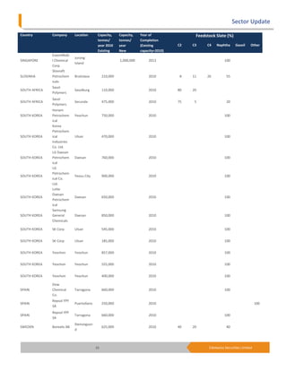 Sector Update
Country        Company       Location       Capacity,     Capacity,   Year of                Feedstock Slate (%)
                                            tonnes/       tonnes/     Completion
                                            year 2010     year        (Existing        C2   C3    C4   Naphtha      Gasoil    Other
                                            Existing      New         capacity=2010)
               ExxonMobi
                             Jurong
SINGAPORE      l Chemical                                 1,000,000        2013                              100
                             Island
               Corp.
               Slovnaft
SLOVAKIA       Petrochem     Bratislava         210,000                    2010         8   11    26          55
               icals
               Sasol
SOUTH AFRICA                 Sasolburg          110,000                    2010        80   20
               Polymers
               Sasol
SOUTH AFRICA                 Secunda            475,000                    2010        75    5                20
               Polymers
               Honam
SOUTH KOREA    Petrochem     Yeochun            750,000                    2010                              100
               ical
               Korea
               Petrochem
SOUTH KOREA    ical          Ulsan              470,000                    2010                              100
               Industries
               Co. Ltd.
               LG Daesan
SOUTH KOREA    Petrochem     Daesan             760,000                    2010                              100
               ical
               LG
               Petrochem
SOUTH KOREA                  Yeosu City         900,000                    2010                              100
               ical Co.
               Ltd.
               Lotte
               Daesan
SOUTH KOREA                  Daesan             650,000                    2010                              100
               Petrochem
               ical
               Samsung
SOUTH KOREA    General       Daesan             850,000                    2010                              100
               Chemicals

SOUTH KOREA    SK Corp.      Ulsan              545,000                    2010                              100


SOUTH KOREA    SK Corp.      Ulsan              185,000                    2010                              100


SOUTH KOREA    Yeochon       Yeochun            857,000                    2010                              100


SOUTH KOREA    Yeochon       Yeochun            555,000                    2010                              100


SOUTH KOREA    Yeochon       Yeochun            400,000                    2010                              100

               Dow
SPAIN          Chemical      Tarragona          660,000                    2010                              100
               Co.
               Repsol YPF
SPAIN                        Puertollano        250,000                    2010                                                   100
               SA
               Repsol YPF
SPAIN                        Tarragona          660,000                    2010                              100
               SA
                             Stenungsun
SWEDEN         Borealis AB                      625,000                    2010        40   20                40
                             d



                                           35                                                      Edelweiss Securities Limited
 