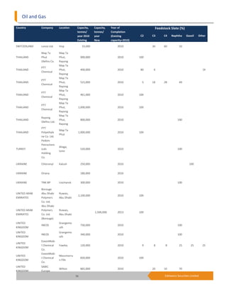 Oil and Gas

Country       Company        Location      Capacity,     Capacity,   Year of                 Feedstock Slate (%)
                                           tonnes/       tonnes/     Completion
                                           year 2010     year        (Existing        C2    C3    C4    Naphtha     Gasoil    Other
                                           Existing      New         capacity=2010)

SWITZERLAND   Lonza Ltd.     Visp               33,000                    2010              30    60          10

              Map Ta         Map Ta
THAILAND      Phut           Phut,             900,000                    2010        100
              Olefins Co.    Rayong
                             Map Ta
              PTT
THAILAND                     Phut,             400,000                    2010        80     6                                    14
              Chemical
                             Rayong
                             Map Ta
              PTT
THAILAND                     Phut,             515,000                    2010          5   18    28          49
              Chemical
                             Rayong
                             Map Ta
              PTT
THAILAND                     Phut,             461,000                    2010        100
              Chemical
                             Rayong
                             Map Ta
              PTT
THAILAND                     Phut,         1,000,000                      2010        100
              Chemical
                             Rayong
                             Map Ta
              Rayong
THAILAND                     Phut,             800,000                    2010                               100
              Olefins Ltd.
                             Rayong
              PTT
                             Map Ta
THAILAND      Polyethyle                   1,000,000                      2010        100
                             Phut
              ne Co. Ltd.
              Petkim
              Petrochem
                             Aliaga,
TURKEY        icals                            520,000                    2010                               100
                             Izmir
              Holding
              Co.

UKRAINE       Chlorvinyl     Kalush            250,000                    2010                                         100


UKRAINE       Oriana                           180,000                    2010


UKRAINE       TNK-BP         Lisichansk        300,000                    2010                               100

              Borouge
UNITED ARAB   Abu Dhabi      Ruwais,
                                           2,100,000                      2010        100
EMIRATES      Polymers       Abu Dhabi
              Co. Ltd.
              Abu Dhabi
UNITED ARAB   Polymers       Ruwais,
                                                         1,500,000        2013        100
EMIRATES      Co. Ltd.       Abu Dhabi
              (Borouge)
UNITED                       Grangemo
              INEOS                            730,000                    2010                               100
KINGDOM                      uth
UNITED                       Grangemo
              INEOS                            340,000                    2010                               100
KINGDOM                      uth
              ExxonMobi
UNITED
              l Chemical     Fawley            120,000                    2010          9    8     8          25        25        25
KINGDOM
              Co.
              ExxonMobi
UNITED                       Mossmorra
              l Chemical                       830,000                    2010        100
KINGDOM                      n Fife
              Co.
UNITED        SABIC
                             Wilton            865,000                    2010              20    10          70
KINGDOM       Europe
                                          36                                                       Edelweiss Securities Limited
 