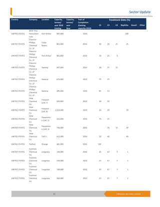Sector Update
Country         Company     Location       Capacity,     Capacity,   Year of                 Feedstock Slate (%)
                                           tonnes/       tonnes/     Completion
                                           year 2010     year        (Existing        C2    C3    C4   Naphtha      Gasoil    Other
                                           Existing      New         capacity=2010)
                BASF Fina
UNITED STATES   Petrochem   Port Arthur        907,000                    2010                               100
                icals
                Chevron
                Phillips    Cedar
UNITED STATES                                  803,000                    2010        30    20    25          25
                Chemical    Bayou
                Co. LP
                Chevron
                Phillips
UNITED STATES               Port Arthur        861,000                    2010        70    25     5
                Chemical
                Co. LP
                Chevron
                Phillips
UNITED STATES               Sweeny             907,000                    2010        38    37    25
                Chemical
                Co. LP
                Chevron
                Phillips
UNITED STATES               Sweeny             676,000                    2010        75    25
                Chemical
                Co. LP
                Chevron
                Phillips
UNITED STATES               Sweeny             295,000                    2010        85    15
                Chemical
                Co. LP
                Dow
                            Freeport
UNITED STATES   Chemical                       633,000                    2010        50    50
                            (LHC 7)
                Co.
                Dow
                            Freeport
UNITED STATES   Chemical                   1,024,000                      2010        10    20                70
                            (LHC 8)
                Co.
                Dow
                            Plaquemin
UNITED STATES   Chemical                       522,000                    2010        75    25
                            e (LHC 2)
                Co.
                Dow
                            Plaquemin
UNITED STATES   Chemical                       740,000                    2010              70    10          20
                            e (LHC 3)
                Co.
                Dow
UNITED STATES   Chemical    Taft 1             612,000                    2010        20    40                40
                Co.

UNITED STATES   DuPont      Orange             681,000                    2010        100

                Eastman
UNITED STATES   Chemical    Longview           140,000                    2010        25    67     7           1
                Co.
                Eastman
UNITED STATES   Chemical    Longview           140,000                    2010        25    67     7           1
                Co.
                Eastman
UNITED STATES   Chemical    Longview           140,000                    2010        25    67     7           1
                Co.
                Eastman
UNITED STATES   Chemical    Longview           360,000                    2010        25    67     7           1
                Co.




                                          37                                                       Edelweiss Securities Limited
 