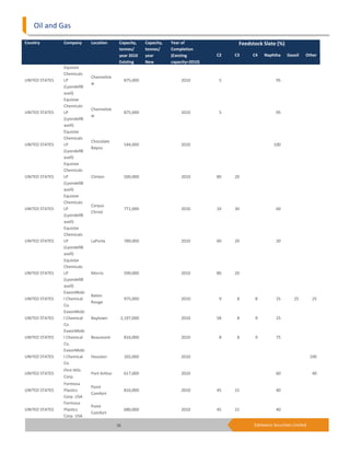 Oil and Gas

Country         Company       Location       Capacity,     Capacity,   Year of                Feedstock Slate (%)
                                             tonnes/       tonnes/     Completion
                                             year 2010     year        (Existing        C2   C3    C4    Naphtha     Gasoil    Other
                                             Existing      New         capacity=2010)
                Equistar
                Chemicals
                              Channelvie
UNITED STATES   LP                               875,000                    2010         5                     95
                              w
                (LyondellB
                asell)
                Equistar
                Chemicals
                              Channelvie
UNITED STATES   LP                               875,000                    2010         5                     95
                              w
                (LyondellB
                asell)
                Equistar
                Chemicals
                              Chocolate
UNITED STATES   LP                               544,000                    2010                              100
                              Bayou
                (LyondellB
                asell)
                Equistar
                Chemicals
UNITED STATES   LP            Clinton            500,000                    2010        80   20
                (LyondellB
                asell)
                Equistar
                Chemicals
                              Corpus
UNITED STATES   LP                               771,000                    2010        10   30                60
                              Christi
                (LyondellB
                asell)
                Equistar
                Chemicals
UNITED STATES   LP            LaPorte            789,000                    2010        60   20                20
                (LyondellB
                asell)
                Equistar
                Chemicals
UNITED STATES   LP            Morris             590,000                    2010        80   20
                (LyondellB
                asell)
                ExxonMobi
                              Baton
UNITED STATES   l Chemical                       975,000                    2010         9    8     8          25        25        25
                              Rouge
                Co.
                ExxonMobi
UNITED STATES   l Chemical    Baytown        2,197,000                      2010        58    8     9          25
                Co.
                ExxonMobi
UNITED STATES   l Chemical    Beaumont           816,000                    2010         8    8     9          75
                Co.
                ExxonMobi
UNITED STATES   l Chemical    Houston            102,000                    2010                                                   100
                Co.
                Flint Hills
UNITED STATES                 Port Arthur        617,000                    2010                               60                  40
                Corp.
                Formosa
                              Point
UNITED STATES   Plastics                         816,000                    2010        45   15                40
                              Comfort
                Corp. USA
                Formosa
                              Point
UNITED STATES   Plastics                         680,000                    2010        45   15                40
                              Comfort
                Corp. USA

                                            38                                                      Edelweiss Securities Limited
 