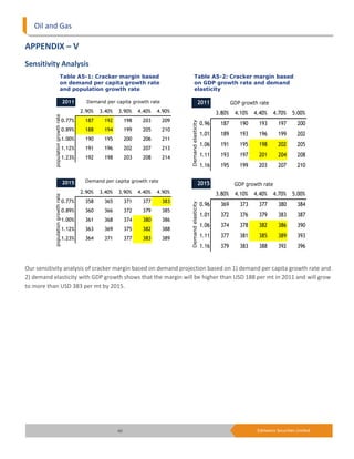 Oil and Gas

APPENDIX – V
Sensitivity Analysis
                             Table A5-1: Cracker margin based                                                    Table A5-2: Cracker margin based
                             on demand per capita growth rate                                                    on GDP growth rate and demand
                             and population growth rate                                                          elasticity

                                    2011                  Demand per capita growth rate                                     2011             GDP growth rate
                                              188       2.90%   3.40%   3.90%      4.40%   4.90%                               198   3.80%    4.10%   4.40%     4.70%    5.00%
           population growth rate




                                                                                                          Demand elasticity
                                    0.77%                187     192         198    203     209




                                                                                                        Demand elasticity
                                                                                                                            0.96      187       190     193       197       200
                                    0.89%                188     194         199    205     210
                                                                                                                            1.01      189       193     196       199       202
                                    1.00%                190     195         200    206     211
                                                                                                                            1.06      191       195     198       202       205
                                    1.12%                191     196         202    207     213
                                    1.23%                192     198         203    208     214                             1.11      193       197     201       204       208
                                                                                                                            1.16      195       199     203       207       210

                                    2015                 Demand per capita growth rate
                                                                                                                            2015              GDP growth rate
                                              382       2.90%   3.40%   3.90%      4.40%   4.90%
                                                                                                            Demand elasticity
                                    Demand elasticity




                                                                                                                               388   3.80%    4.10%   4.40%     4.70%    5.00%
           population growth rate




                                    0.77%                358     365         371    377     383           Demand elasticity
                                                                                                                            0.96      369       373     377       380       384
                                                                                                        Demand elasticity


                                    0.89%                360     366         372    379     385
                                                                                                                            1.01      372       376     379       383       387
                                    1.00%                361     368         374    380     386
                                                                                                                            1.06      374       378     382       386       390
                                    1.12%                363     369         375    382     388
                                    1.23%                364     371         377    383     389                             1.11      377       381     385       389       393
                                                         Demand per capita growth rate                                      1.16      379       383     388       392       396
           population growth rate




                                                                                                                 Demand elasticity




Our sensitivity analysis of cracker margin based on demand projection based on 1) demand per capita growth rate and
                                                                                GDP growth rate
2) demand elasticity with GDP growth shows that the margin will be higher than USD 188 per mt in 2011 and will grow
to more than USD 383 per mt by 2015.
                                                                                                        Demand elasticity




                                                                                                                                       Demand per capita growth rate
                                                                                                   population growth rate




                                                                                                                                                                                      Demand elasticity




                                                                        40                                                                             Edelweiss Securities Limited


                                                                                                                                       Demand per capita growth rate
 