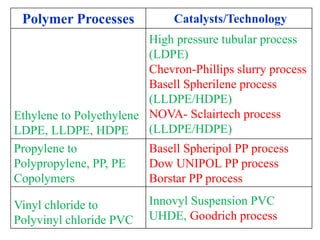 Pvc Process Uhde Petrochemicals students training seminar at jazan univ 12 feb 2019 | PDF