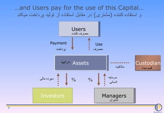 … and Users pay for the use of this Capital… و استفاده کننده  ( مشتری )  در مقابل استفاده از تولید پرداخت میکند Assets Inv...