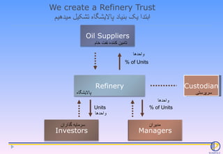 We create a Refinery Trust ابتدا یک بنیاد پالایشگاه تشکیل میدهیم Custodian Units % of Units % of Units تامین کننده نفت خام...