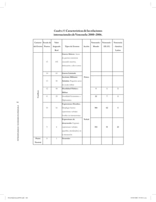 Cuadro 17. Características de las relaciones
                                                                            internacionales de Venezuela: 2000–2006.

                                                      Carácter Escala de    Valor                                           Venezuela - Venezuela -   Venezuela
                                                      del Evento Puntos    Asignado       Tipos de Eventos         Acción    Mundo       EE.UU.       - América
                                                                             Real                                                                      Latina
                                                                                      Guerra Abierta: Actos
                                                                                      de guerras extensivas
                                                                    15       102      causando muertes,
                                                                                      dislocación y altos costos


                                                                    14        65      Guerra Limitada
                                                                                      Acciones Militares           Físico
                                                                    13        50      Aisladas: Pequeños actos
                                                                                      de escala militar
                                                                    12        44      Hostilidad Político -                     5            1            2
                                                         Conﬂicto




                                                                                      Militar
                                                                    11        29      Hostilidad Económico –                    22           7            2
                                                                                      Diplomática
           160
                                                                                      Expresiones Hostiles:
            PETRODIPLOMACIA Y ECONOMÍA EN VENEZUELA




                                                                    10        16      Desplegar fuertes                        104          62            5
                                                                                      expresiones verbales
                                                                                      hostiles en interacciones.
                                                                                      Expresiones de               Verbal
                                                                                      desacuerdo: Exponer
                                                                    9         6       expresiones verbales                     152          51           23
                                                                                      apacibles (moderados) en
                                                                                      la interacción
                                                        Punto       8         1       Neutrales
                                                       Neutral




PetroDiplomaciaPDF.indd 160                                                                                                                                       07/05/2008 07:59:51 a.m.
 