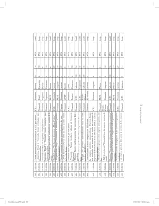 PetroDiplomaciaPDF.indd 257
                              595   23/02/06    Estatal petrolera anunció su retiro de la SEC para marzo         C.P.I.         Venezuela   Retirar     11   29   RNV   Confl.
                                                 Argentina, Brasil y Venezuela trazan estrategias para
                              596   01/03/06                                                                     Venezuela      Brasil      Encuentro   6    10   RNV   Coop.
                                               Gasoducto del Sur
                              597   01/03/06    Venezuela coordina con Argentina compra de bonos                 Venezuela      Argentina   Planear     7    6    RNV   Coop.
                                               Argentina, Brasil y Venezuela trazan estrategias para
                              598   01/03/06                                                                     Venezuela      Argentina   Encuentro   6    10   RNV   Coop.
                                               Gasoducto del Sur
                                                Venezuela abogará por reducir producción en reunión de la
                              599   02/03/06                                                                     Venezuela      M.P.I.      Insistir    9    6    RNV   Confl.
                                               OPEP
                              600   02/03/06    Ricardo Lagos: “No hay que demonizar a Hugo Chávez”              Chile          Venezuela   Apoyar      4    27   RNV   Coop.
                                                Vicepresidente Rangel:“Alcanzamos la soberanía petrolera
                              601   03/03/06                                                                     Venezuela      M.P.I.      Asegurar    6    10   RNV   Coop.
                                               como nunca antes”
                              602   04/03/06    Vietnam construirá la mayor terminal petrolera del país          Vietnam        Venezuela   Acordar     4    27   RNV   Coop.
                                                OPEP debería recortar su oferta de crudo a medio millón
                              603   07/03/06                                                                     Venezuela      OPEP        Insistir    9    6    RNV   Confl.
                                               de barriles diarios
                              604   09/03/06    Petrobras inició exploración de gas en Cojedes                   C.P.I.         Venezuela   Abrir       5    14   RNV   Coop.
                                                 Venezuela y Panamá instalaron Cámara de Comercio
                              605   10/03/06                                                                     Venezuela      Panamá      Encuentro   6    10   RNV   Coop.
                                               Binacional
                                                Ministro Ramírez ratifica necesidad de incrementar Islr a
                              606   15/03/06                                                                     Venezuela      C.P.I.      Advertir    10   16   RNV   Confl.
                                               petroleras
                                                Venezuela clausura por dos días oficinas de petrolera francesa
                              607   16/03/06                                                                     Venezuela      C.P.I.      Suspender   10   16   RNV   Confl.
                                               Total
                                                 Rangel: “No queremos deliberadamente hacer un corte                            Estados
                              608   17/03/06                                                                     Venezuela                  Advertir    10   16   RNV   Confl.
                                               petrolero a EE.UU.”                                                              Unidos
                              609   21/03/06    Venezuela firma acuerdo energético con El Salvador               Venezuela      El Salvador Acordar     4    27   RNV   Coop.
                                               La empresa petrolera estadounidense Chevron-Texaco
                                               será notificada esta semana de su deuda por concepto de
                              610   21/03/06                                                                     C.P.I.         Venezuela   Asegurar    6    10   RNV   Coop.
                                               Impuesto Sobre la Renta desde 2001 hasta 2004, la cual está
                                               dispuesta a pagar.
                                                Presidente Chávez propuso crear empresa petroquímica del
                              611   26/03/06                                                                  Venezuela         M.P.I.      Planear     7    6    RNV   Coop.
                                               Sur
                                                                                                              Medios
                                                Wall Street Journal: “Venezuela tiene las mayores reservas de
                              612   29/03/06                                                                  Comun.            Venezuela   Asegurar    6    10   RNV   Coop.
                                               crudo”
                                                                                                              Intern.
                              613   30/03/06    Ramírez: “Esta semana se extinguen los convenios operativos” Venezuela          C.P.I.      Advertir    10   16   RNV   Confl.
                                                Venezuela pone a la orden de la integración todo su potencial
                              614   31/03/06                                                                  Venezuela         M.P.I.      Ofrecer     5    14   RNV   Coop.
                                               energético
                                                Suscritos acuerdos de migración de los convenios operativos
                              615   31/03/06                                                                  C.P.I.            Venezuela   Acordar     4    27   RNV   Coop.
                                               petroleros
                                                La empresa petrolera debe estar al servicio de los mejores
                              616   01/04/06                                                                  Venezuela         C.P.I.      Agradecer   5    14   RNV   Coop.
                                               intereses




                                                                                               Andrés Giussepe Avalo
                                                                                                                          257




07/05/2008 08:00:11 a.m.
 