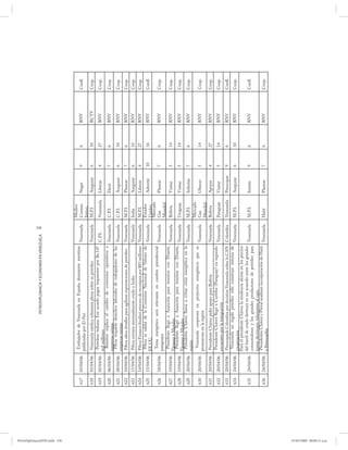 258
                                                                    PETRODIPLOMACIA Y ECONOMÍA EN VENEZUELA




PetroDiplomaciaPDF.indd 258
                                                                                                                              Medios
                                                Embajador de Venezuela en España desmiente mentiras
                              617   03/04/06                                                        Venezuela                 Comun.      Negar       9    6    RNV    Confl.
                                               publicadas por El País
                                                                                                                              Intern.
                              618   03/04/06    Venezuela ratifica soberanía plena sobre su petróleo           Venezuela      M.P.I.      Asegurar    6    10   RCTV   Coop.
                                                Petrolera italiana Eni acordó pagar impuestos por Bs.147
                              619   05/04/06                                                                   C.P.I.         Venezuela   Liberar     4    27   RNV    Coop.
                                               mil millones
                                                 Ramírez explica el cambio de convenios operativos a
                              620   06/04/06                                                                   Venezuela      C.P.I.      Decir       7    6    RNV    Coop.
                                               empresas mixtas
                                                Pdvsa respalda derechos laborales de trabajadores de las
                              621   08/04/06                                                                   Venezuela      C.P.I.      Asegurar    6    10   RNV    Coop.
                                               empresas mixtas
                              622   10/04/06    Pdvsa afina detalles para agilizar exportaciones de petróleo   Venezuela      M.P.I.      Planear     7    6    RNV    Coop.
                              623   11/04/06   Pdvsa enviará mensualmente crudo a India                        Venezuela      India       Asegurar    6    10   RNV    Coop.
                              624   14/04/06    Pdvsa Finance finalizó proceso de recompra por $83 millones    Venezuela      M.P.I.      Liberar     4    27   RNV    Coop.
                                                 Pdvsa se saldrá de la Comisión Nacional de Valores de                        Estados
                              625   15/04/06                                                                   Venezuela                  Advertir    10   16   RNV    Confl.
                                               EE.UU.                                                                         Unidos
                                                                                                                              Mercado
                                                 Tema energético será relevante en cumbre presidencial
                              626   18/04/06                                                                   Venezuela      Gas         Planear     7    6    RNV    Coop.
                                               paraguaya
                                                                                                                              Mundial
                                                 Presidente llegó a Asunción para reunirse con Duarte,
                              627   19/04/06                                                                   Venezuela      Bolivia     Visitar     5    14   RNV    Coop.
                                               Vásquez y Morales
                                                 Presidente llegó a Asunción para reunirse con Duarte,
                              628   19/04/06                                                                   Venezuela      Uruguay     Visitar     5    14   RNV    Coop.
                                               Vásquez y Morales
                                                 Presidente Chávez llama a evitar crisis energética en la
                              629   20/04/06                                                                   Venezuela      M.P.I.      Solicitar   7    6    RNV    Coop.
                                               región
                                                                                                                              Mercado
                                                 Venezuela cooperará en proyectos energéticos que se
                              630   20/04/06                                                                   Venezuela      Gas         Ofrecer     5    14   RNV    Coop.
                                               promuevan en la región
                                                                                                                              Mundial
                              631   20/04/06    Presidente Chávez pidió apoyo para Bolivia                     Venezuela      Bolivia     Apoyar      4    27   RNV    Coop.
                                                Presidente Chávez llegó a Curitiba (Paraguay) en segundo
                              632   20/04/06                                                                   Venezuela      Paraguay    Visitar     5    14   RNV    Coop.
                                               encuentro por la integración
                              633   20/04/06    Preocupada Colombia por decisión Venezuela sobre la CAN        Colombia       Venezuela   Preocupar   9    6    RNV    Confl.
                                                Venezuela no regala petróleo sólo construye sistema de
                              634   24/04/06                                                                   Venezuela      M.P.I.      Asegurar    6    10   RNV    Coop.
                                               cooperación
                                               Para el presidente Chávez la tendencia alcista en los precios
                                               del barril de crudo derivará en un acuerdo entre los grandes
                              635   24/04/06                                                                   Venezuela      M.P.I.      Insistir    9    6    RNV    Confl.
                                               consumidores y los grandes productores de petróleo para
                                               tomar decisiones inherentes al caso.
                                                Presidentes Chávez y Preval analizan incorporación de Haití
                              636   24/04/06                                                                   Venezuela      Haití       Planear     7    6    RNV    Coop.
                                               a Petrocaribe




07/05/2008 08:00:12 a.m.
 