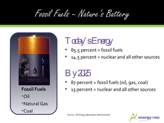 Fossil Fuels Oil Natural Gas Coal Source:  US Energy Information Administration Today’s Energy 85.5 percent = fossil fuels 14.5 percent = nuclear and all other sources  By 2025 87 percent = fossil fuels (oil, gas, coal) 13 percent = nuclear and all other sources 