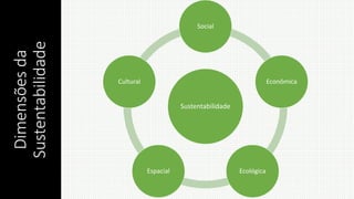 Dimensõesda
Sustentabilidade
Sustentabilidade
Social
Econômica
EcológicaEspacial
Cultural
 