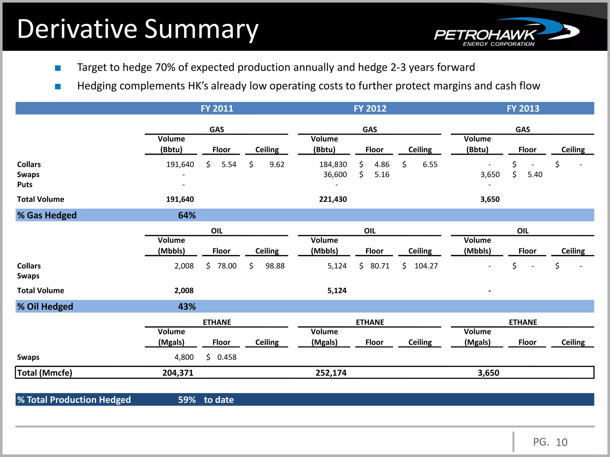Derivative Summary
          ■     Target to hedge 70% of expected production annually and hedge 2-3 years forward
          ■     Hedging complements HK’s already low operating costs to further protect margins and cash flow
                                            FY 2011                                  FY 2012                                  FY 2013

                                             GAS                                      GAS                                      GAS
                                Volume                                   Volume                                   Volume
                                 (Bbtu)          Floor        Ceiling     (Bbtu)          Floor        Ceiling     (Bbtu)          Floor         Ceiling
Collars                           191,640    $     5.54   $       9.62     184,830    $     4.86   $       6.55         -      $      -      $        -
Swaps                                 -                                     36,600    $     5.16                      3,650    $     5.40
Puts                                  -                                        -                                        -
Total Volume                      191,640                                  221,430                                    3,650
% Gas Hedged                         64%
                                                 OIL                                      OIL                                      OIL
                                Volume                                   Volume                                   Volume
                                (Mbbls)          Floor        Ceiling    (Mbbls)          Floor        Ceiling    (Mbbls)          Floor         Ceiling
Collars                             2,008    $ 78.00      $      98.88       5,124    $ 80.71      $ 104.27             -      $         -   $        -
Swaps
Total Volume                        2,008                                    5,124                                      -
% Oil Hedged                         43%
                                            ETHANE                                   ETHANE                                   ETHANE
                                Volume                                   Volume                                   Volume
                                (Mgals)          Floor        Ceiling    (Mgals)          Floor        Ceiling    (Mgals)          Floor         Ceiling
Swaps                               4,800    $ 0.458
Total (Mmcfe)                    204,371                                  252,174                                    3,650

% Total Production Hedged            59% to date



                                                                                                                                         PG. 10
 