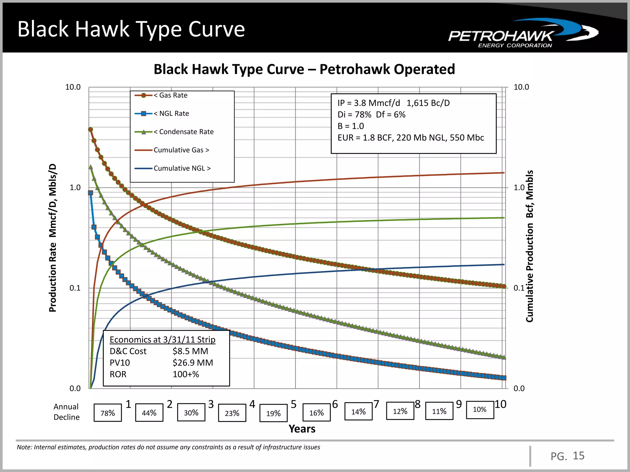 Black Hawk Type Curve
                                                              Black Hawk Type Curve – Petrohawk Operated
                                           10.0                                                                                                              10.0
                                                              < Gas Rate
                                                                                                                IP = 3.8 Mmcf/d 1,615 Bc/D
                                                              < NGL Rate                                        Di = 78% Df = 6%
                                                                                                                B = 1.0
                                                              < Condensate Rate
                                                                                                                EUR = 1.8 BCF, 220 Mb NGL, 550 Mbc
                                                              Cumulative Gas >

                                                              Cumulative NGL >
          Production Rate Mmcf/D, Mbls/D




                                                                                                                                                               Cumulative Production Bcf, Mmbls
                                            1.0                                                                                                              1.0




                                            0.1                                                                                                              0.1




                                                   Economics at 3/31/11 Strip
                                                   D&C Cost       $8.5 MM
                                                   PV10           $26.9 MM
                                                   ROR            100+%
                                            0.0                                                                                                              0.0

                             Annual                     1         2          3          4         5             6         7   12%
                                                                                                                                    8   11%
                                                                                                                                              9   10%
                                                                                                                                                        10
                                                  78%       44%       30%         23%       19%          16%        14%
                             Decline
                                                                                                  Years
Note: Internal estimates, production rates do not assume any constraints as a result of infrastructure issues
                                                                                                                                                                                                  PG. 15
 