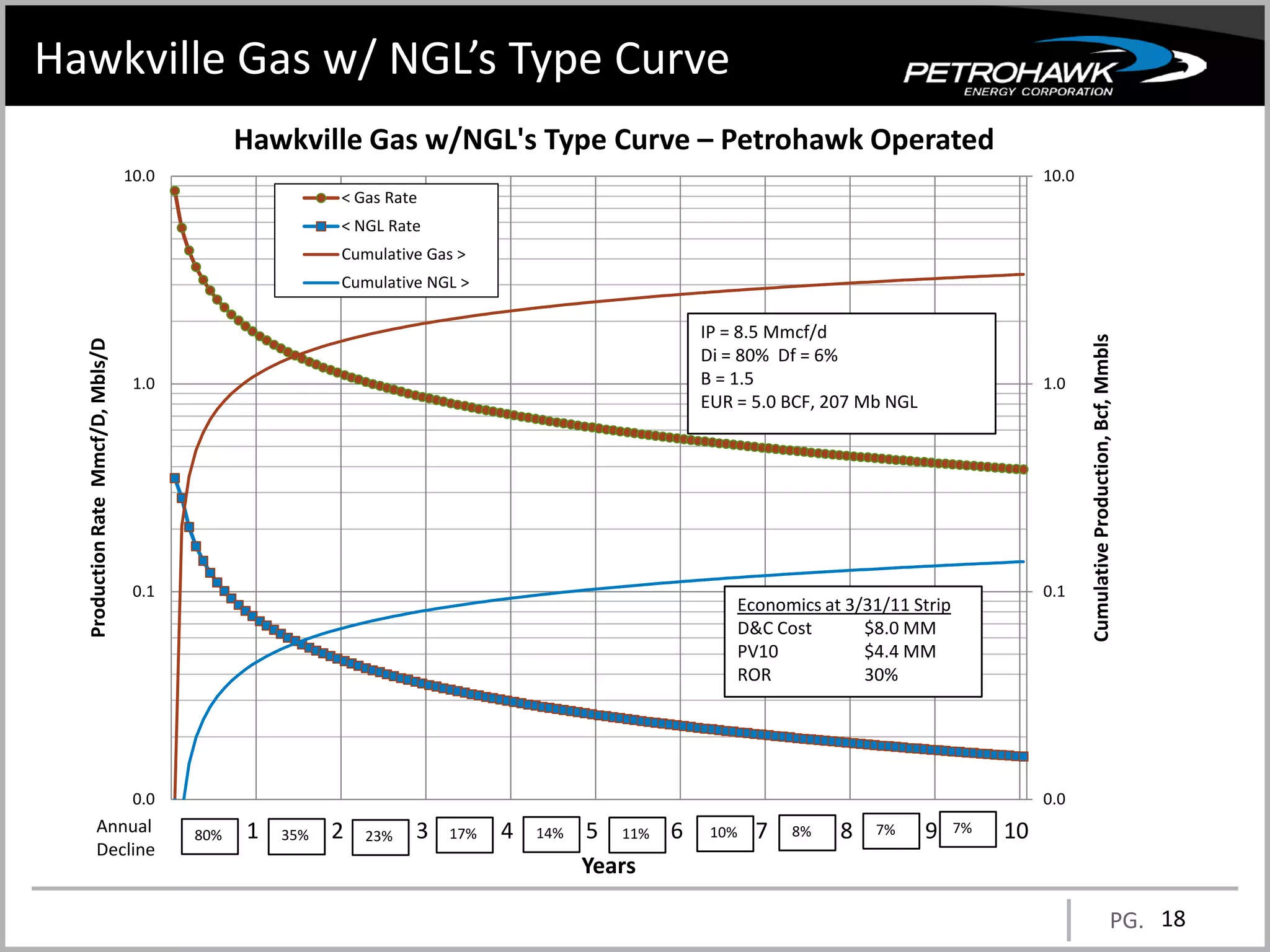 Hawkville Gas w/ NGL’s Type Curve
                                                Hawkville Gas w/NGL's Type Curve – Petrohawk Operated
                                   10.0                                                                                                      10.0
                                                          < Gas Rate
                                                          < NGL Rate
                                                          Cumulative Gas >
                                                          Cumulative NGL >

                                                                                                  IP = 8.5 Mmcf/d




                                                                                                                                                    Cumulative Production, Bcf, Mmbls
  Production Rate Mmcf/D, Mbls/D




                                                                                                  Di = 80% Df = 6%
                                    1.0                                                           B = 1.5                                    1.0
                                                                                                  EUR = 5.0 BCF, 207 Mb NGL




                                    0.1                                                                                                      0.1
                                                                                                      Economics at 3/31/11 Strip
                                                                                                      D&C Cost       $8.0 MM
                                                                                                      PV10           $4.4 MM
                                                                                                      ROR            30%




                                    0.0                                                                                                      0.0
                Annual                    80%   1   35%   2   23%   3   17%   4   14%   5 11% 6    10%   7   8%   8   7%      9    7%   10
                Decline
                                                                                        Years

                                                                                                                                                                                 PG. 18
 