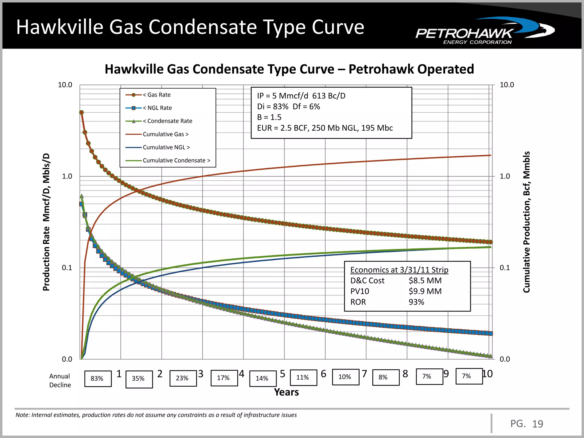 Hawkville Gas Condensate Type Curve
                                                       Hawkville Gas Condensate Type Curve – Petrohawk Operated
                                          10.0                                                                                                                  10.0
                                                              < Gas Rate                          IP = 5 Mmcf/d 613 Bc/D
                                                              < NGL Rate                          Di = 83% Df = 6%
                                                              < Condensate Rate                   B = 1.5
                                                                                                  EUR = 2.5 BCF, 250 Mb NGL, 195 Mbc
                                                              Cumulative Gas >

                                                              Cumulative NGL >




                                                                                                                                                                       Cumulative Production, Bcf, Mmbls
         Production Rate Mmcf/D, Mbls/D




                                                              Cumulative Condensate >

                                           1.0                                                                                                                  1.0




                                           0.1                                                                           Economics at 3/31/11 Strip             0.1
                                                                                                                         D&C Cost       $8.5 MM
                                                                                                                         PV10           $9.9 MM
                                                                                                                         ROR            93%




                                           0.0                                                                                                                  0.0

                                  Annual         83%    1   35%    2       23%    3     17%   4   14%    5   11%   6   10%   7   8%    8    7%   9    7%   10
                                  Decline
                                                                                                        Years
Note: Internal estimates, production rates do not assume any constraints as a result of infrastructure issues
                                                                                                                                                                      PG. 19
 