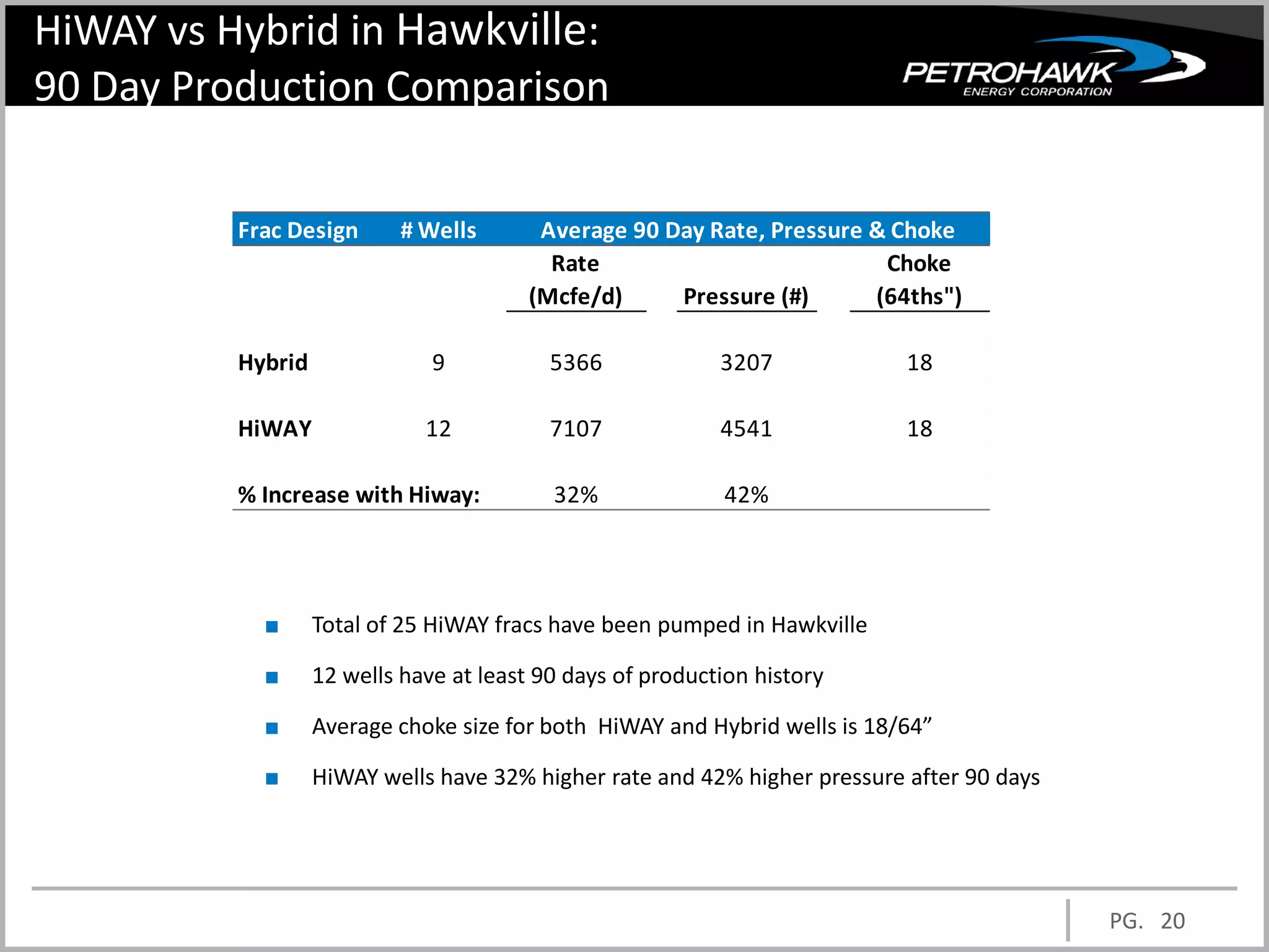 HiWAY vs Hybrid in Hawkville:
90 Day Production Comparison

          Frac Design       # Wells       Average 90 Day Rate, Pressure & Choke
                                           Rate                          Choke
                                         (Mcfe/d)     Pressure (#)      (64ths")

          Hybrid               9           5366             3207            18

          HiWAY               12           7107             4541            18

          % Increase with Hiway:           32%              42%




            ■      Total of 25 HiWAY fracs have been pumped in Hawkville

            ■      12 wells have at least 90 days of production history

            ■      Average choke size for both HiWAY and Hybrid wells is 18/64”

            ■      HiWAY wells have 32% higher rate and 42% higher pressure after 90 days




                                                                                            PG. 20
 