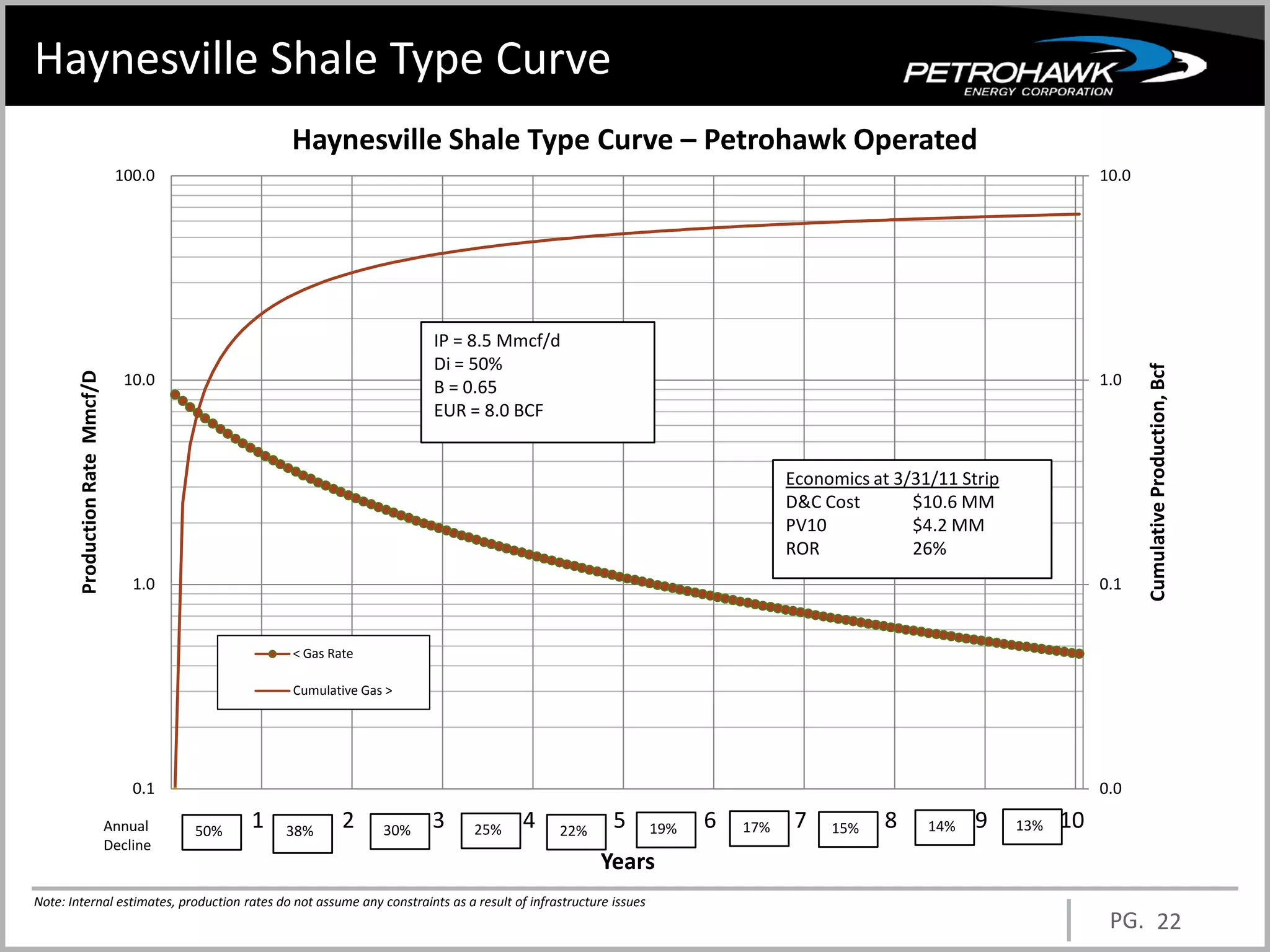 Haynesville Shale Type Curve
                                                    Haynesville Shale Type Curve – Petrohawk Operated
                                 100.0                                                                                                                                  10.0




                                                                        IP = 8.5 Mmcf/d
                                                                        Di = 50%




                                                                                                                                                                               Cumulative Production, Bcf
                                  10.0                                                                                                                                  1.0
       Production Rate Mmcf/D




                                                                        B = 0.65
                                                                        EUR = 8.0 BCF


                                                                                                                                Economics at 3/31/11 Strip
                                                                                                                                D&C Cost       $10.6 MM
                                                                                                                                PV10           $4.2 MM
                                                                                                                                ROR            26%
                                    1.0                                                                                                                                 0.1


                                                    < Gas Rate

                                                    Cumulative Gas >




                                    0.1                                                                                                                                 0.0

                                Annual    50%
                                                1   38%
                                                            2     30%   3     25%      4     22%
                                                                                                       5        19%   6   17%    7   15%    8    14%   9     13%   10
                                Decline
                                                                                                    Years
Note: Internal estimates, production rates do not assume any constraints as a result of infrastructure issues
                                                                                                                                                                         PG. 22
 