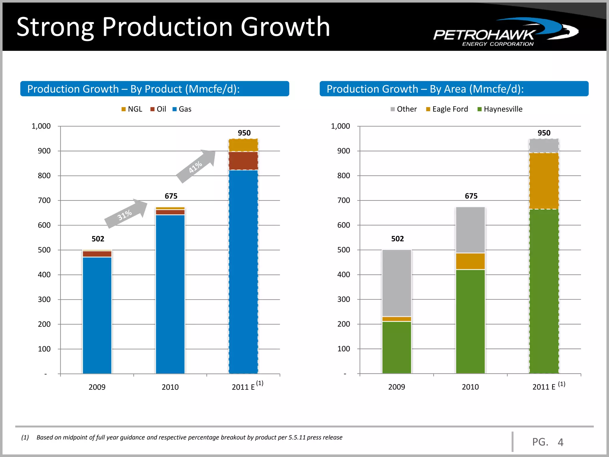 Strong Production Growth
  Production Growth – By Product (Mmcfe/d):                                                                    Production Growth – By Area (Mmcfe/d):
                                       NGL        Oil      Gas                                                                Other   Eagle Ford     Haynesville

      1,000                                                                                                     1,000
                                                                               950                                                                                  950

       900                                                                                                         900

       800                                                                                                         800

                                                     675                                                                                       675
       700                                                                                                         700

       600                                                                                                         600
                          502                                                                                               502
       500                                                                                                         500

       400                                                                                                         400

       300                                                                                                         300

       200                                                                                                         200

       100                                                                                                         100

         -                                                                                                              -
                                                                                      (1)
                         2009                      2010                      2011 E                                         2009              2010                 2011 E (1)




(1)    Based on midpoint of full year guidance and respective percentage breakout by product per 5.5.11 press release
                                                                                                                                                                   PG. 4
 