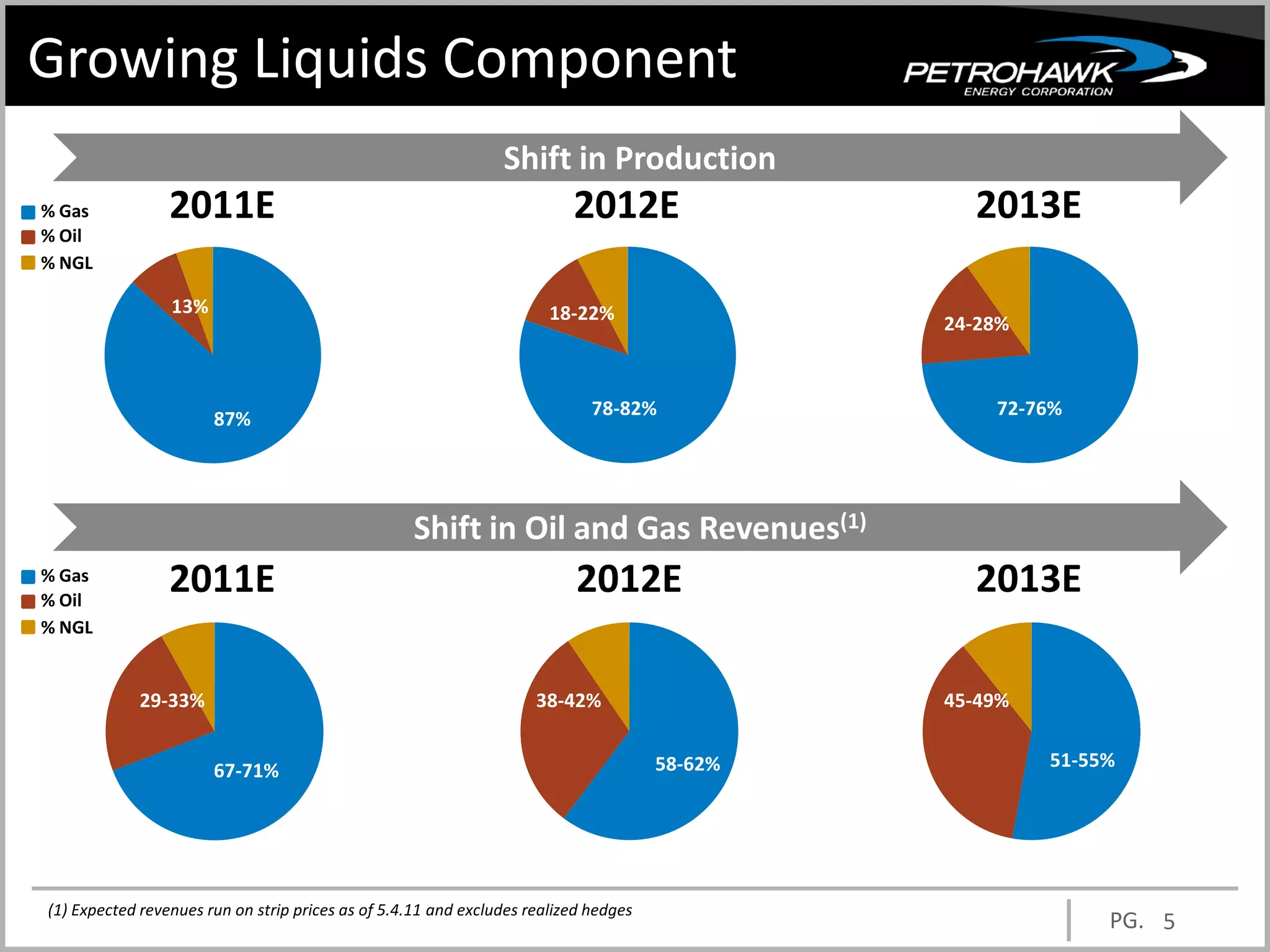 Growing Liquids Component
                                                                Shift in Production
% Gas            2011E                                                    2012E                  2013E
% Oil
% NGL

                 13%                                                   18-22%                  24-28%



                                                                             78-82%                72-76%
                       87%




                                                   Shift in Oil and Gas Revenues(1)
% Gas
% Oil
                 2011E                                                     2012E                 2013E
% NGL


             29-33%                                                  38-42%                    45-49%


                                                                                      58-62%            51-55%
                       67-71%




(1) Expected revenues run on strip prices as of 5.4.11 and excludes realized hedges
                                                                                                             PG. 5
 