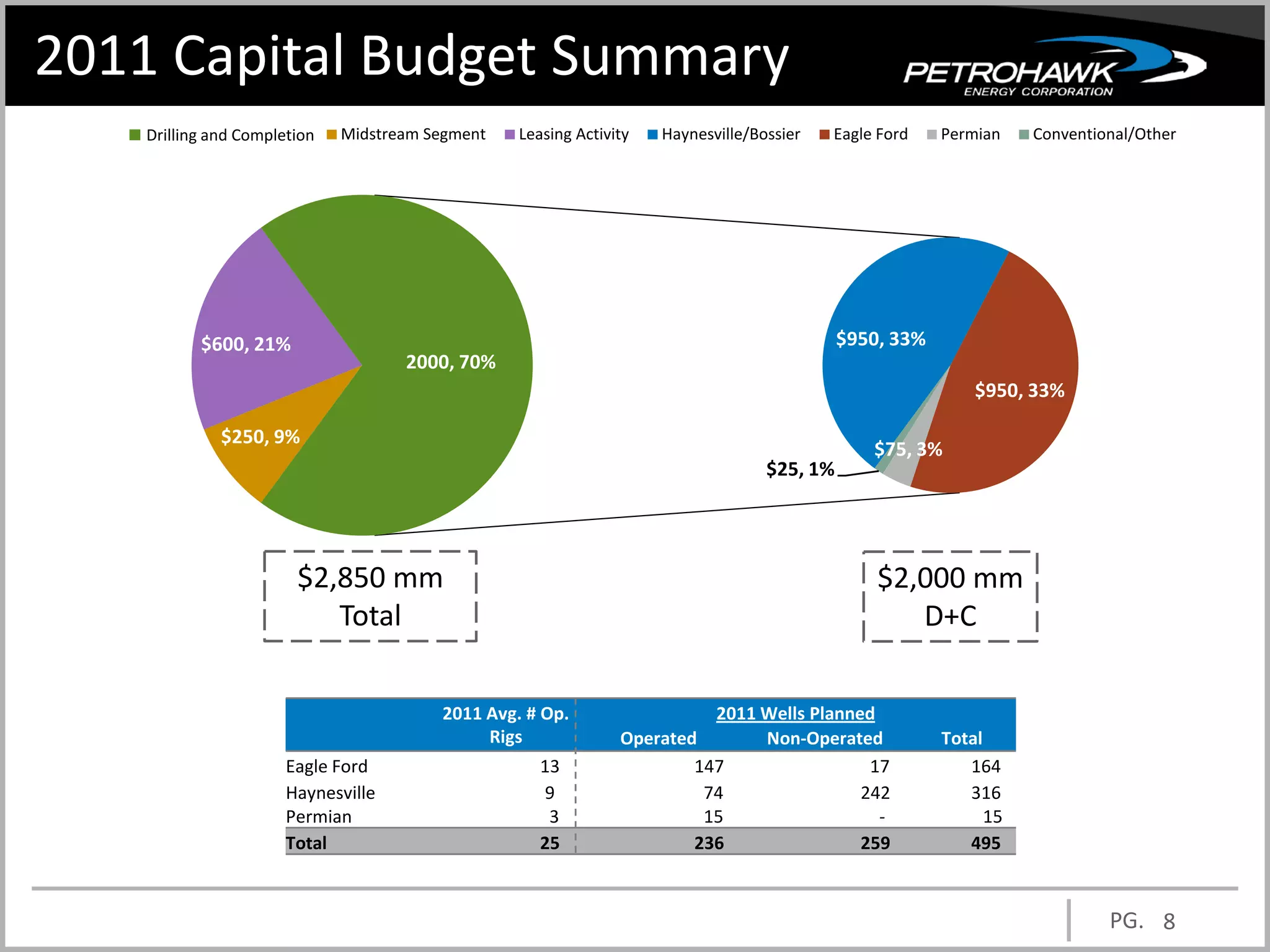 2011 Capital Budget Summary
    Drilling and Completion   Midstream Segment   Leasing Activity   Haynesville/Bossier   Eagle Ford    Permian    Conventional/Other




           $600, 21%                                                                         $950, 33%
                                     2000, 70%
                                                                                                             $950, 33%

              $250, 9%
                                                                                                $75, 3%
                                                                                   $25, 1%




                        $2,850 mm                                                                $2,000 mm
                           Total                                                                    D+C

                                         2011 Avg. # Op.                  2011 Wells Planned
                                              Rigs              Operated       Non-Operated              Total
                       Eagle Ford                    13                 147                 17              164
                       Haynesville                   9                   74                242              316
                       Permian                        3                  15                  -                 15
                       Total                         25                 236                259              495



                                                                                                                             PG. 8
 