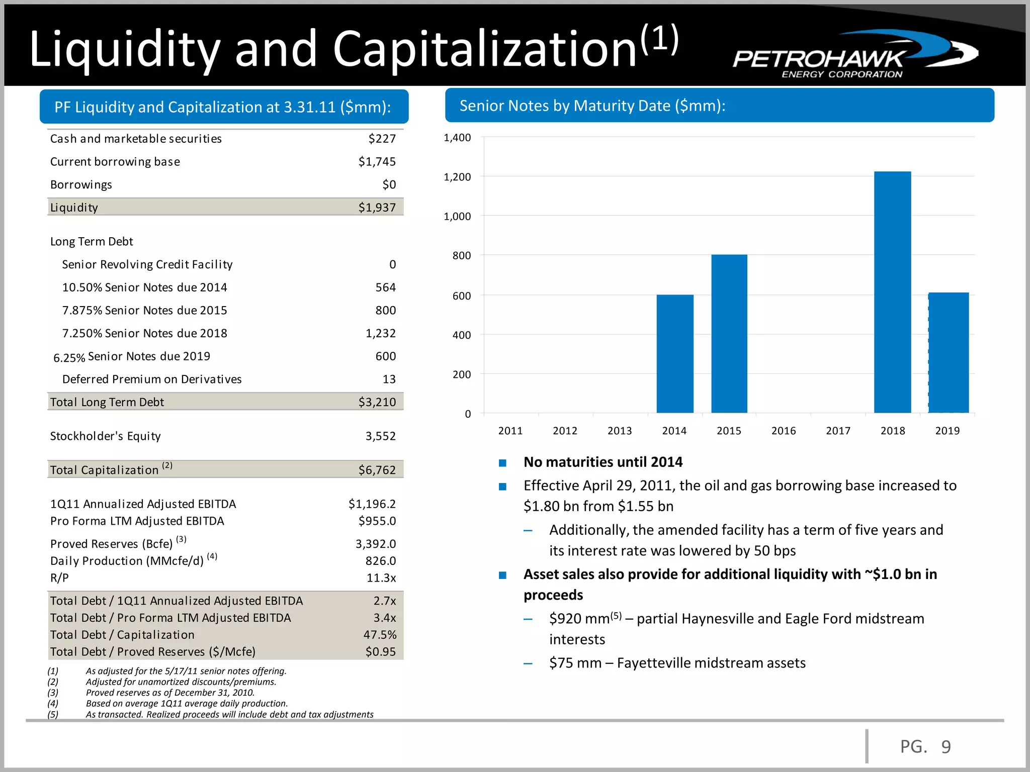 Liquidity and Capitalization(1)
 PF Liquidity and Capitalization at 3.31.11 ($mm):                                         Senior Notes by Maturity Date ($mm):
 Cash and marketable securities                                               $227       1,400

 Current borrowing base                                                     $1,745
                                                                                         1,200
 Borrowings                                                                         $0
 Liquidity                                                                  $1,937
                                                                                         1,000

 Long Term Debt
                                                                                          800
      Senior Revolving Credit Facility                                               0
      10.50% Senior Notes due 2014                                                 564
                                                                                          600
      7.875% Senior Notes due 2015                                                 800
      7.250% Senior Notes due 2018                                            1,232       400
 6.25% Senior Notes due 2019
   New                                                                             600
      Deferred Premium on Derivatives                                               13    200

 Total Long Term Debt                                                       $3,210
                                                                                            0
 Stockholder's Equity                                                         3,552              2011       2012     2013     2014    2015     2016     2017    2018     2019


 Total Capitalization (2)                                                   $6,762
                                                                                                 ■      No maturities until 2014
                                                                                                 ■      Effective April 29, 2011, the oil and gas borrowing base increased to
 1Q11 Annualized Adjusted EBITDA                                         $1,196.2                       $1.80 bn from $1.55 bn
 Pro Forma LTM Adjusted EBITDA                                            $955.0
                                                                                                        –  Additionally, the amended facility has a term of five years and
 Proved Reserves (Bcfe) (3)                                                3,392.0
                                                                                                           its interest rate was lowered by 50 bps
 Daily Production (MMcfe/d) (4)                                              826.0
 R/P                                                                         11.3x               ■      Asset sales also provide for additional liquidity with ~$1.0 bn in
 Total   Debt / 1Q11 Annualized Adjusted EBITDA                               2.7x                      proceeds
 Total   Debt / Pro Forma LTM Adjusted EBITDA                                 3.4x                      –   $920 mm(5) – partial Haynesville and Eagle Ford midstream
 Total   Debt / Capitalization                                               47.5%                          interests
 Total   Debt / Proved Reserves ($/Mcfe)                                     $0.95
(1)       As adjusted for the 5/17/11 senior notes offering.
                                                                                                        –   $75 mm – Fayetteville midstream assets
(2)       Adjusted for unamortized discounts/premiums.
(3)       Proved reserves as of December 31, 2010.
(4)       Based on average 1Q11 average daily production.
(5)       As transacted. Realized proceeds will include debt and tax adjustments


                                                                                                                                                                   PG. 9
 