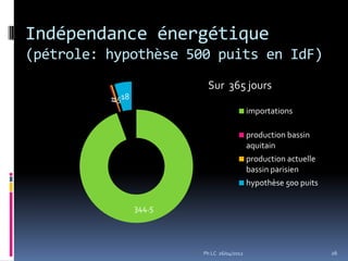 Indépendance énergétique
(pétrole: hypothèse 500 puits en IdF)
                           Sur 365 jours
          1.518
           1
                                             importations

                                             production bassin
                                             aquitain
           365                               production actuelle
                                             bassin parisien
                                             hypothèse 500 puits

                  344.5




                          Ph LC 26/04/2012                         26
 