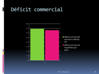 Déficit commercial

     80


     70


     60


     50                  déficit commercial
                         actuel en milliards
     40                  d'€
                         déficit commercial
     30
                         hypothèse 500
     20
                         puits

     10


      0
           1




                Ph LC 26/04/2012               28
 