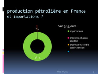 production pétrolière en France
et importations ?

                          Sur 365 jours
                 1.5
                  1
                                            importations

                                            production bassin
                                            aquitain
           365                              production actuelle
                                            bassin parisien


                 362.5




                         Ph LC 26/04/2012                         3
 