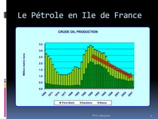 Le Pétrole en Ile de France
                             CRUDE OIL PRODUCTION


                       3.5

                       3.0
 Million metric tons




                       2.5

                       2.0

                       1.5

                       1.0

                       0.5

                       0.0




                              Paris Basin   Aquitaine         Alsace




                                                        Ph LC 26/04/2012   4
 