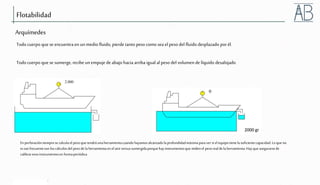 © 2006 Weatherford. All rights reserved.
Flotabilidad
Todo cuerpo que se encuentra en un medio fluido, pierde tanto peso como sea el peso del fluido desplazado por él.
Todo cuerpo que se sumerge, recibe un empujede abajo hacia arriba igual al peso del volumende líquido desalojado
Arquímedes
En perforaciónsiemprese calculael pesoque tendráunaherramientacuandohayamosalcanzadolaprofundidadmáximaparaver sielequipotienelasuficientecapacidad.Lo queno
es tanfrecuentesonloscálculosdel pesodela herramientaenelaireversussumergidaporquehayinstrumentosque midenel pesorealdelaherramienta.Hayque asegurarsede
calibraresosinstrumentosen formaperiódica
 