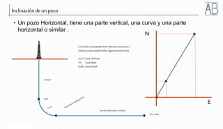 © 2006 Weatherford. All rights reserved.
Inclinaciónde un pozo
• Un pozo Horizontal, tiene una parte vertical, una curva y una parte
horizontal o similar .
Laseccióncurvapuede tenerdistintascurvaturase
inclusoavecespuedeincluiralgunasecciónrecta.
K.O.P:Kick offPoint
TD :TotalDpth
EOW : End ofWell
KOP
SecciónHorizontal o Lateral
Vertical
TDo EOW
N
E
 