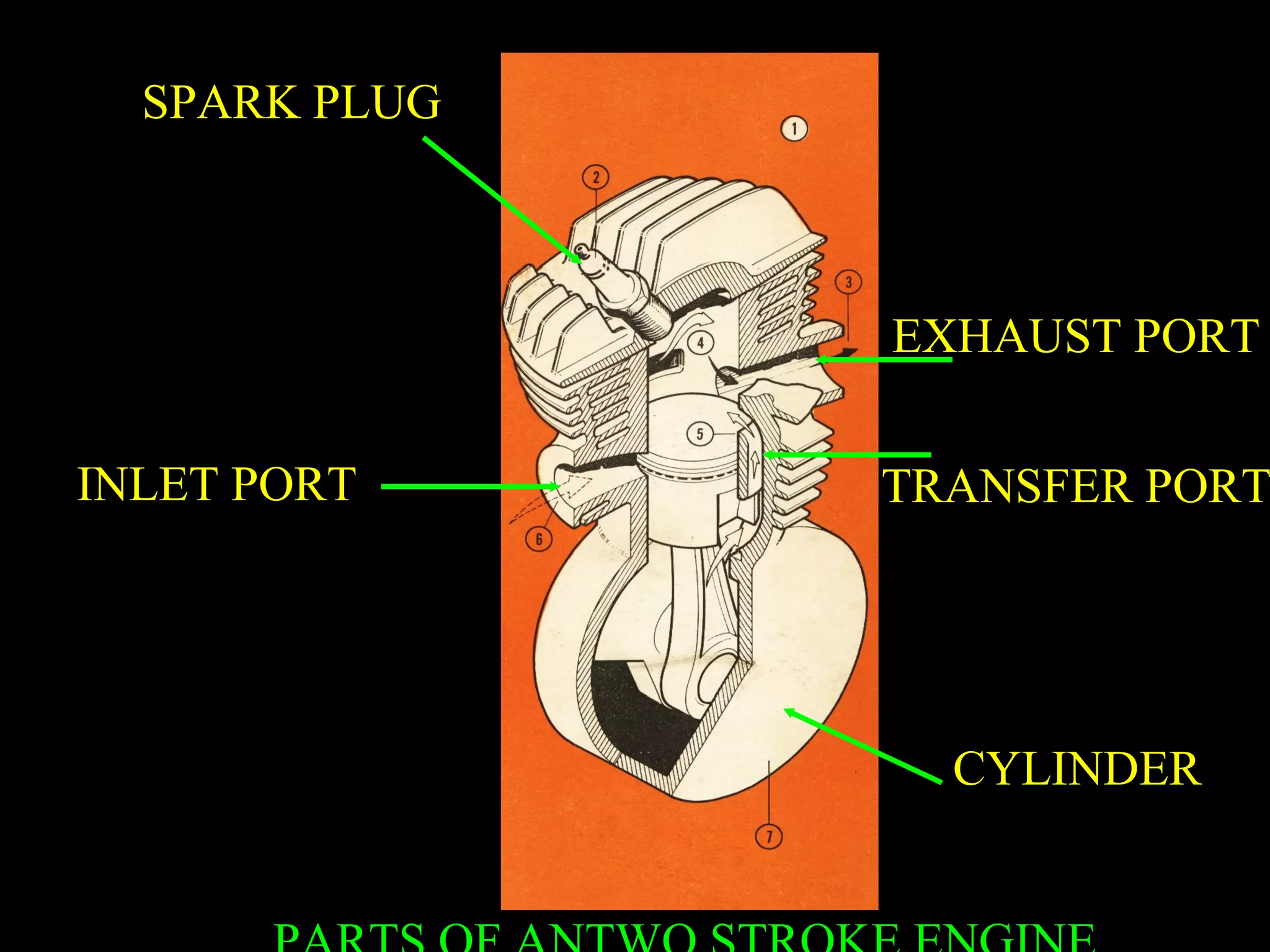 INLET PORT
EXHAUST PORT
TRANSFER PORT
CYLINDER
SPARK PLUG
 