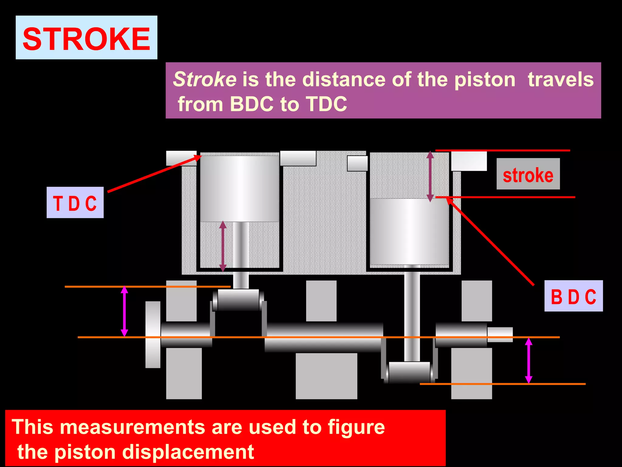 T D C
B D C
Stroke is the distance of the piston travels
from BDC to TDC
STROKE
This measurements are used to figure
the piston displacement
stroke
 