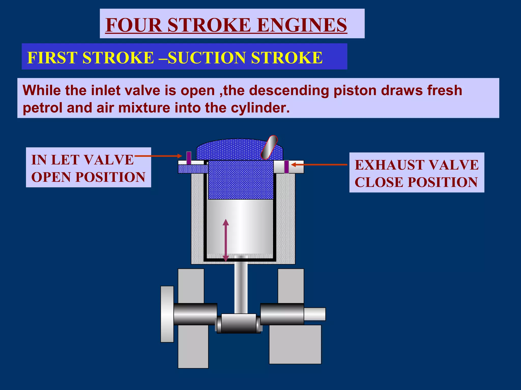 Fig.
IN LET VALVE
OPEN POSITION
EXHAUST VALVE
CLOSE POSITION
FOUR STROKE ENGINES
FIRST STROKE –SUCTION STROKE
While the inlet valve is open ,the descending piston draws fresh
petrol and air mixture into the cylinder.
 