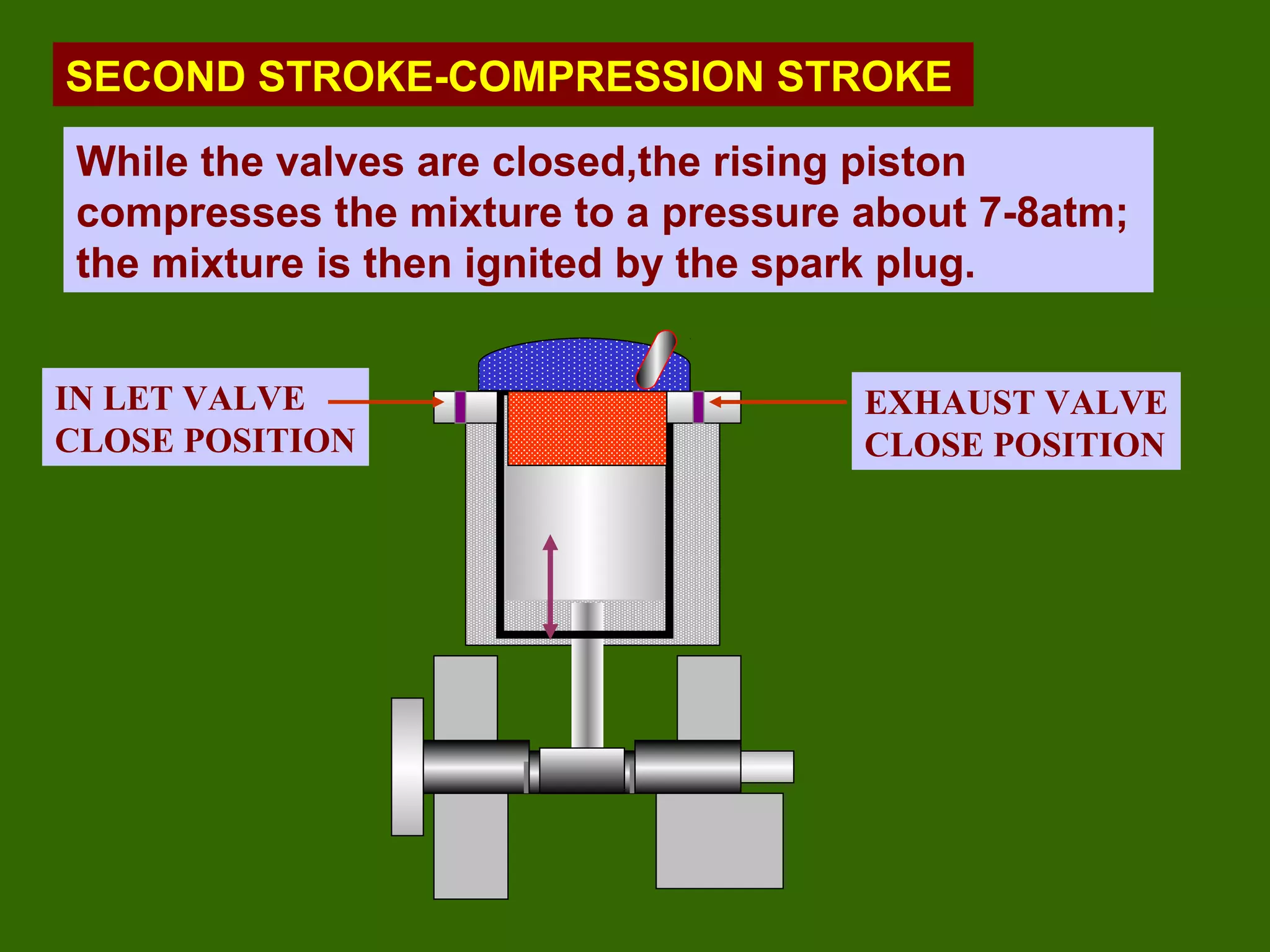 Fig.
IN LET VALVE
CLOSE POSITION
EXHAUST VALVE
CLOSE POSITION
SECOND STROKE-COMPRESSION STROKE
While the valves are closed,the rising piston
compresses the mixture to a pressure about 7-8atm;
the mixture is then ignited by the spark plug.
 