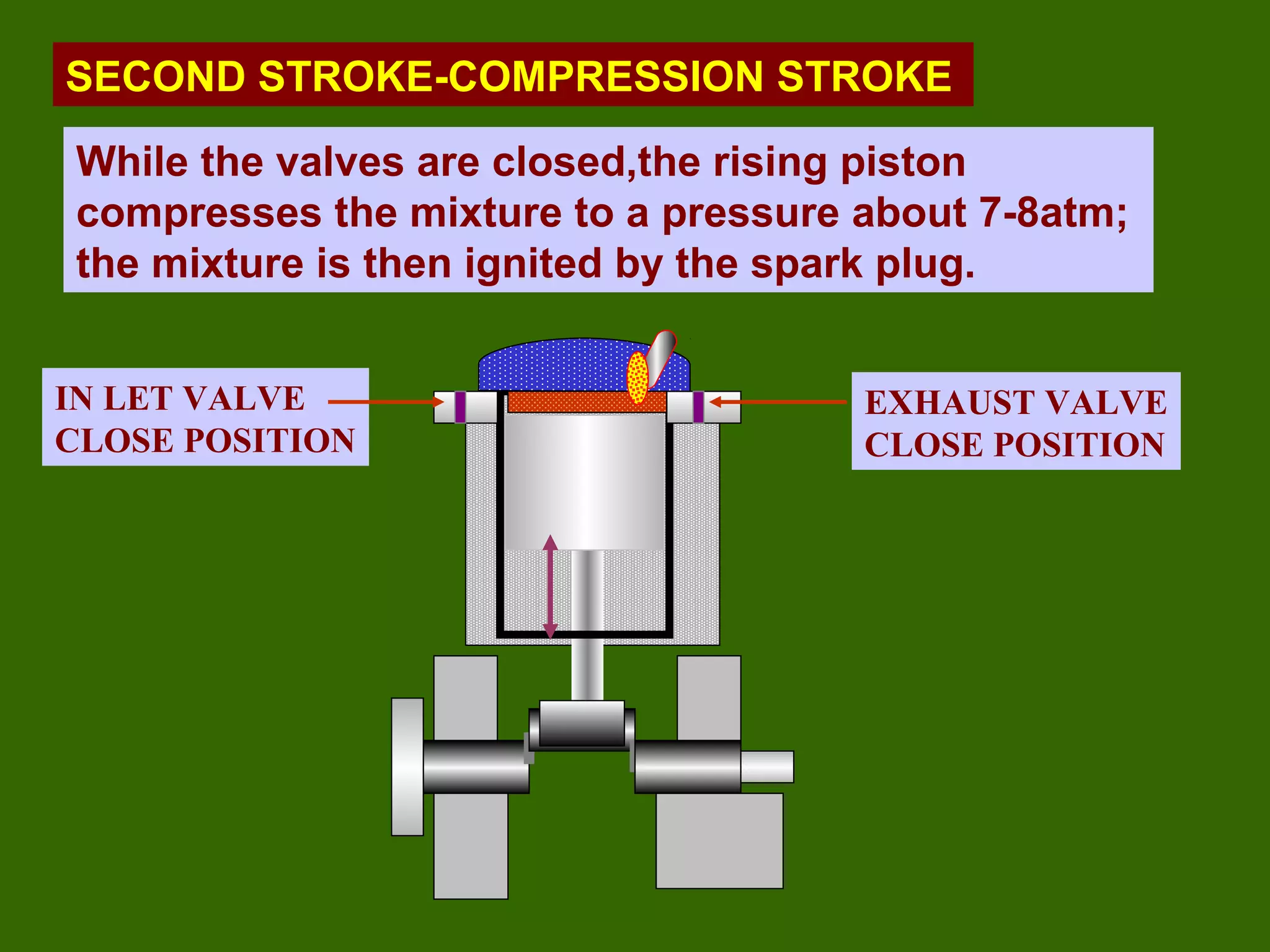 Fig.
IN LET VALVE
CLOSE POSITION
EXHAUST VALVE
CLOSE POSITION
SECOND STROKE-COMPRESSION STROKE
While the valves are closed,the rising piston
compresses the mixture to a pressure about 7-8atm;
the mixture is then ignited by the spark plug.
 