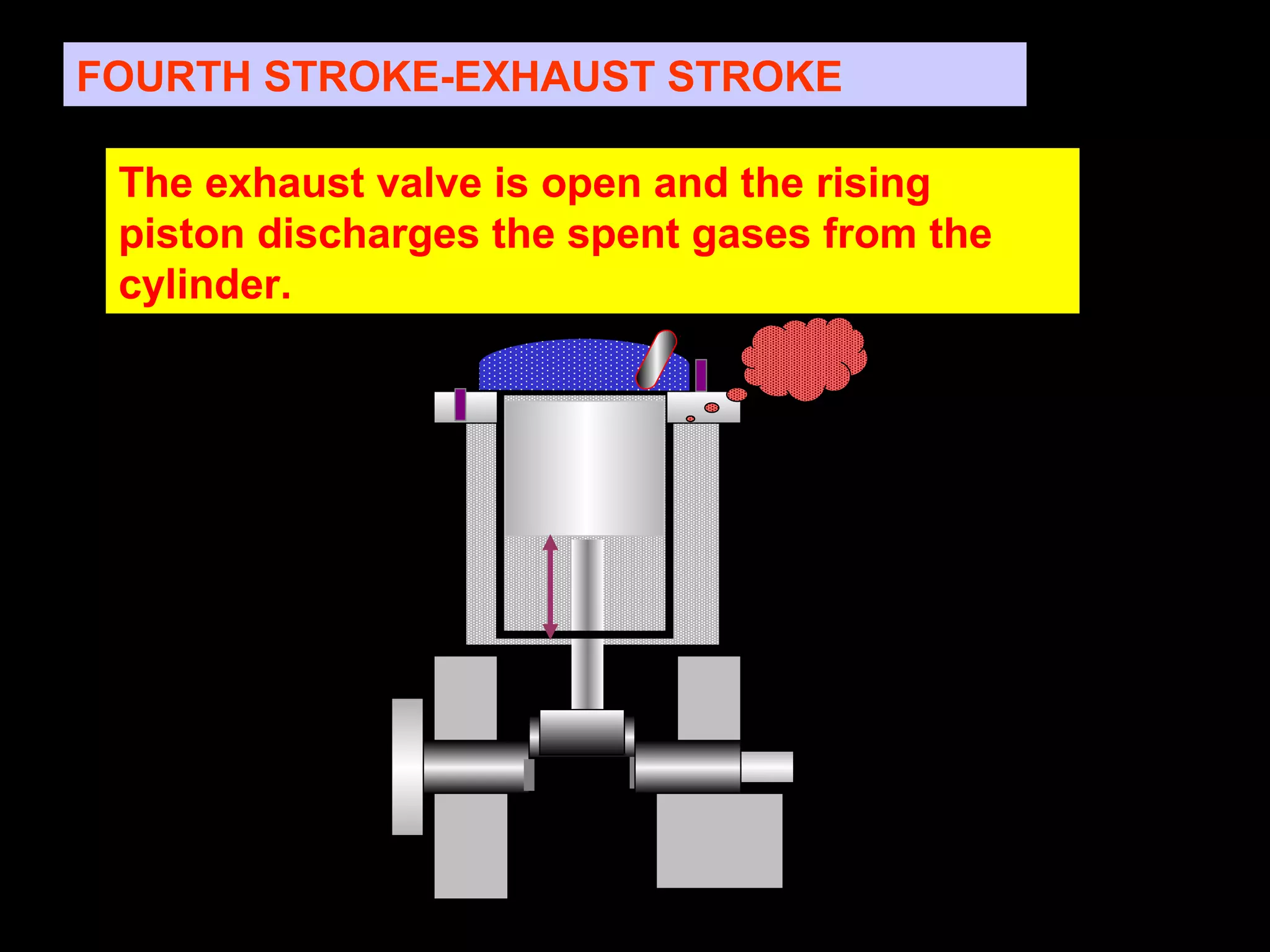 FOURTH STROKE-EXHAUST STROKE
The exhaust valve is open and the rising
piston discharges the spent gases from the
cylinder.
Fig.
 
