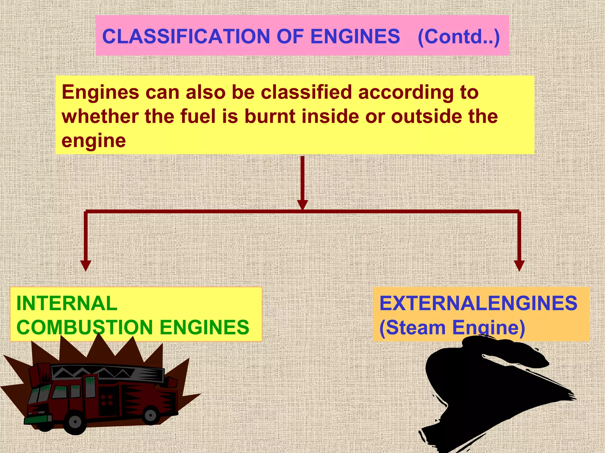 CLASSIFICATION OF ENGINES (Contd..)
Engines can also be classified according to
whether the fuel is burnt inside or outside the
engine
INTERNAL
COMBUSTION ENGINES
EXTERNALENGINES
(Steam Engine)
 
