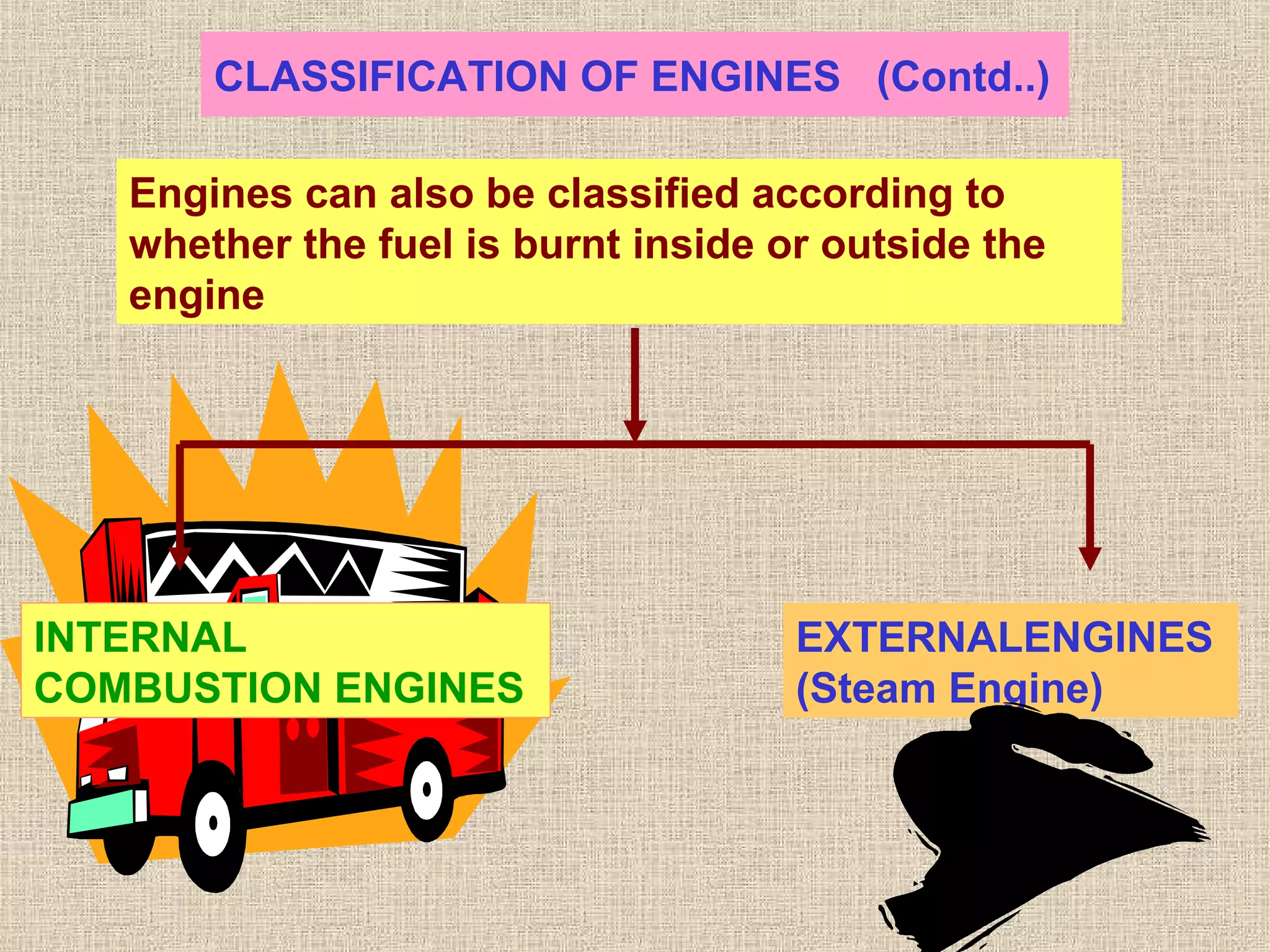 CLASSIFICATION OF ENGINES (Contd..)
Engines can also be classified according to
whether the fuel is burnt inside or outside the
engine
INTERNAL
COMBUSTION ENGINES
EXTERNALENGINES
(Steam Engine)
 