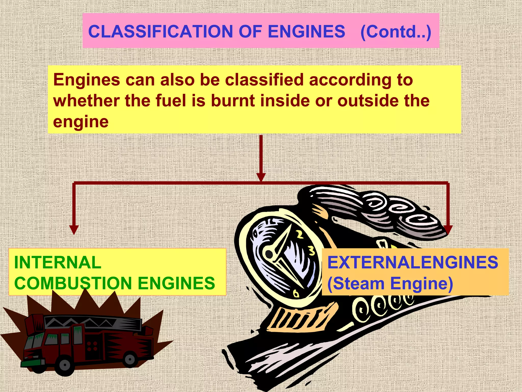CLASSIFICATION OF ENGINES (Contd..)
Engines can also be classified according to
whether the fuel is burnt inside or outside the
engine
INTERNAL
COMBUSTION ENGINES
EXTERNALENGINES
(Steam Engine)
 