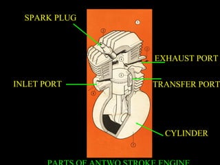 INLET PORT
EXHAUST PORT
TRANSFER PORT
CYLINDER
SPARK PLUG
 