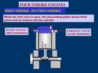 Fig.
IN LET VALVE
OPEN POSITION
EXHAUST VALVE
CLOSE POSITION
FOUR STROKE ENGINES
FIRST STROKE –SUCTION STROKE
While the inlet valve is open ,the descending piston draws fresh
petrol and air mixture into the cylinder.
 