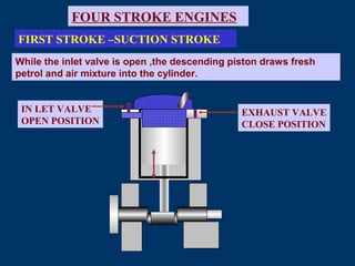 Fig.
IN LET VALVE
OPEN POSITION
EXHAUST VALVE
CLOSE POSITION
FOUR STROKE ENGINES
FIRST STROKE –SUCTION STROKE
While the inlet valve is open ,the descending piston draws fresh
petrol and air mixture into the cylinder.
 